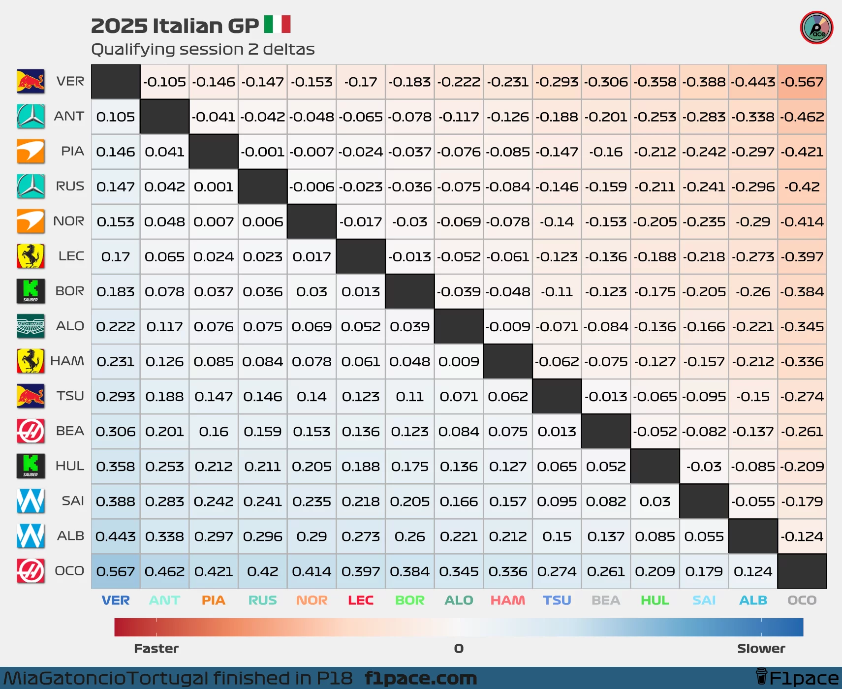 Quali deltas: Session 2