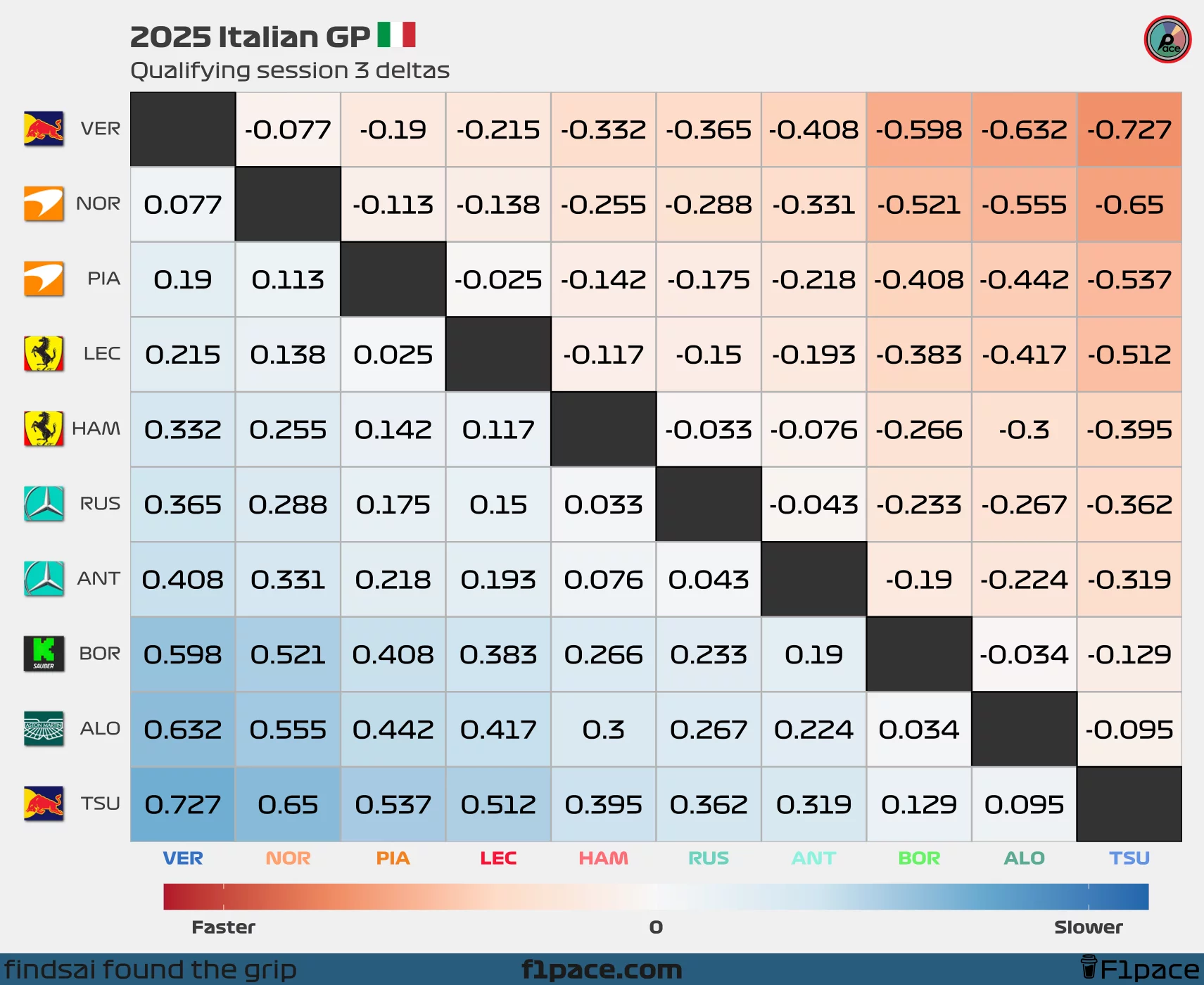Quali deltas: Session 3