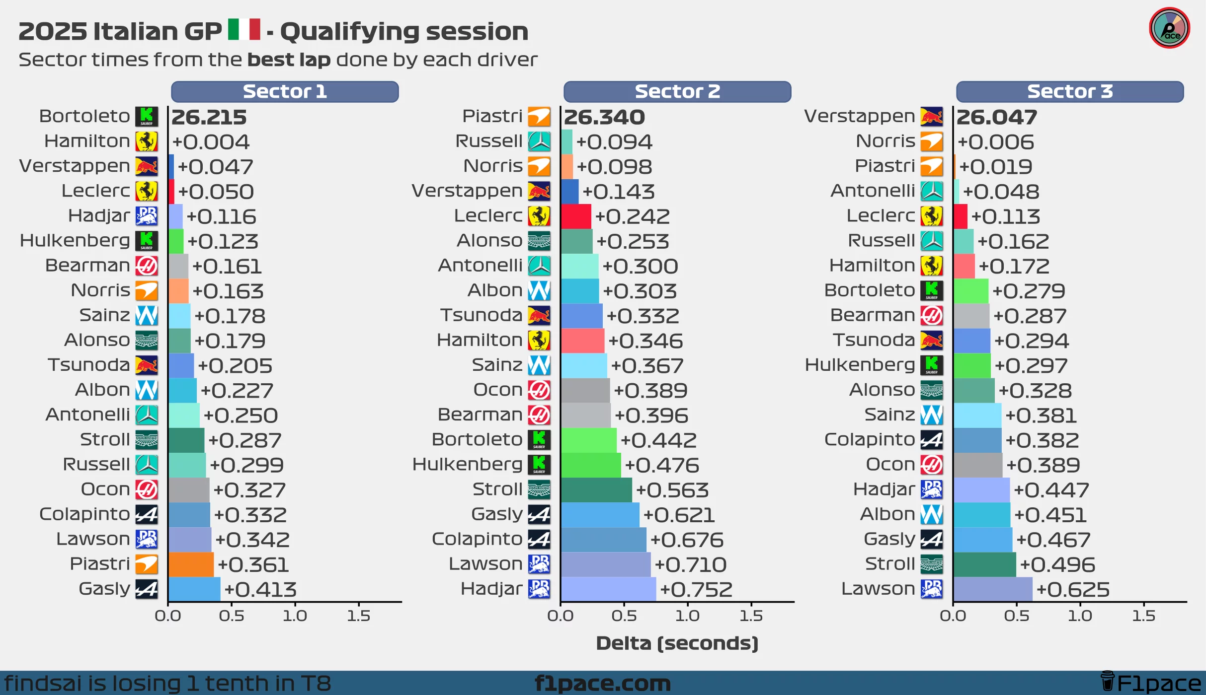 Sector times from the best lap done by each driver
