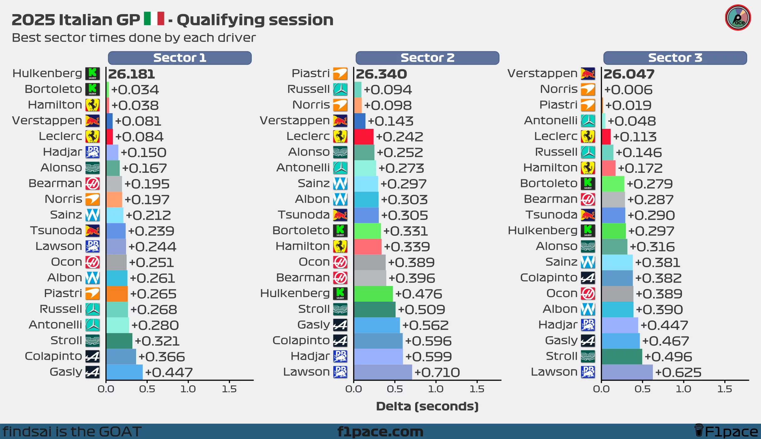 Best sector times for each driver