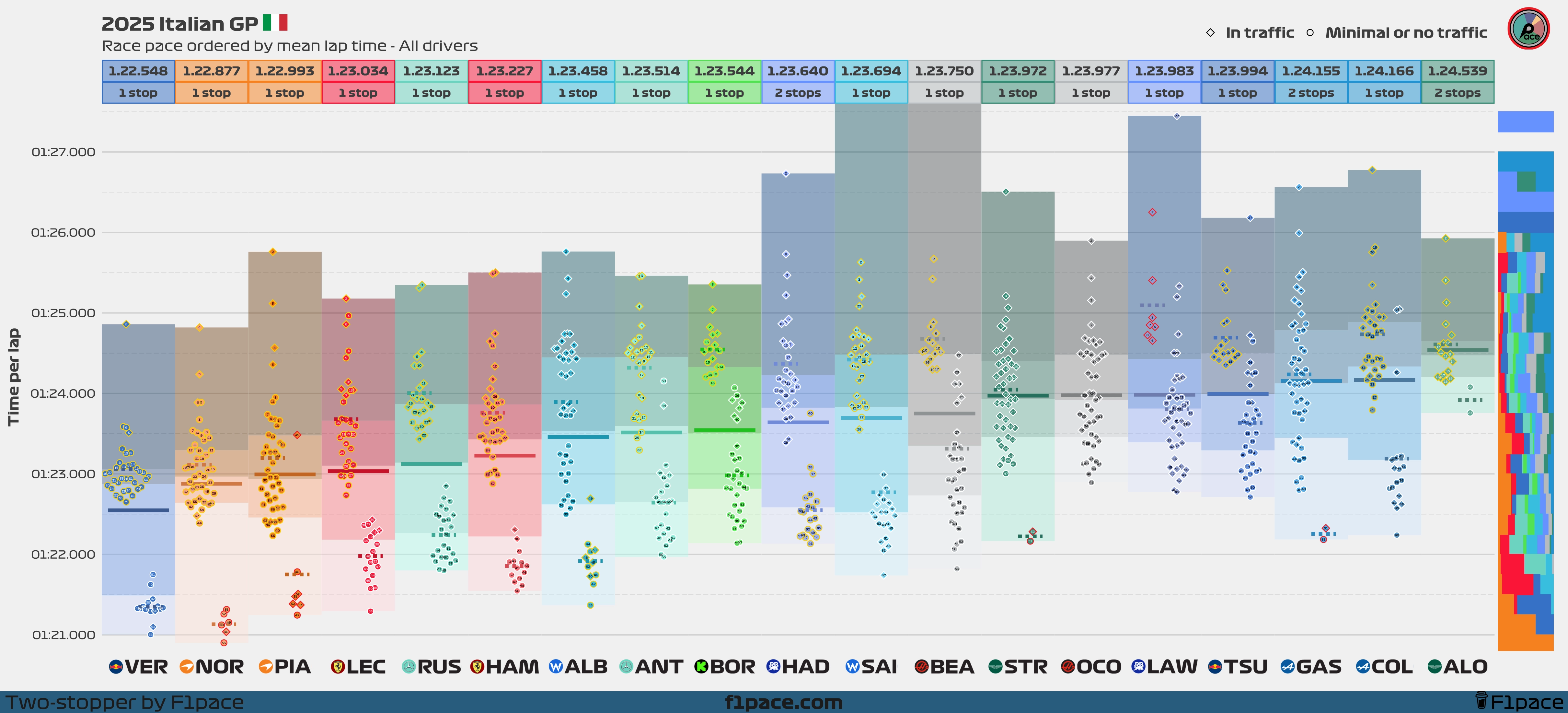Race pace: All drivers