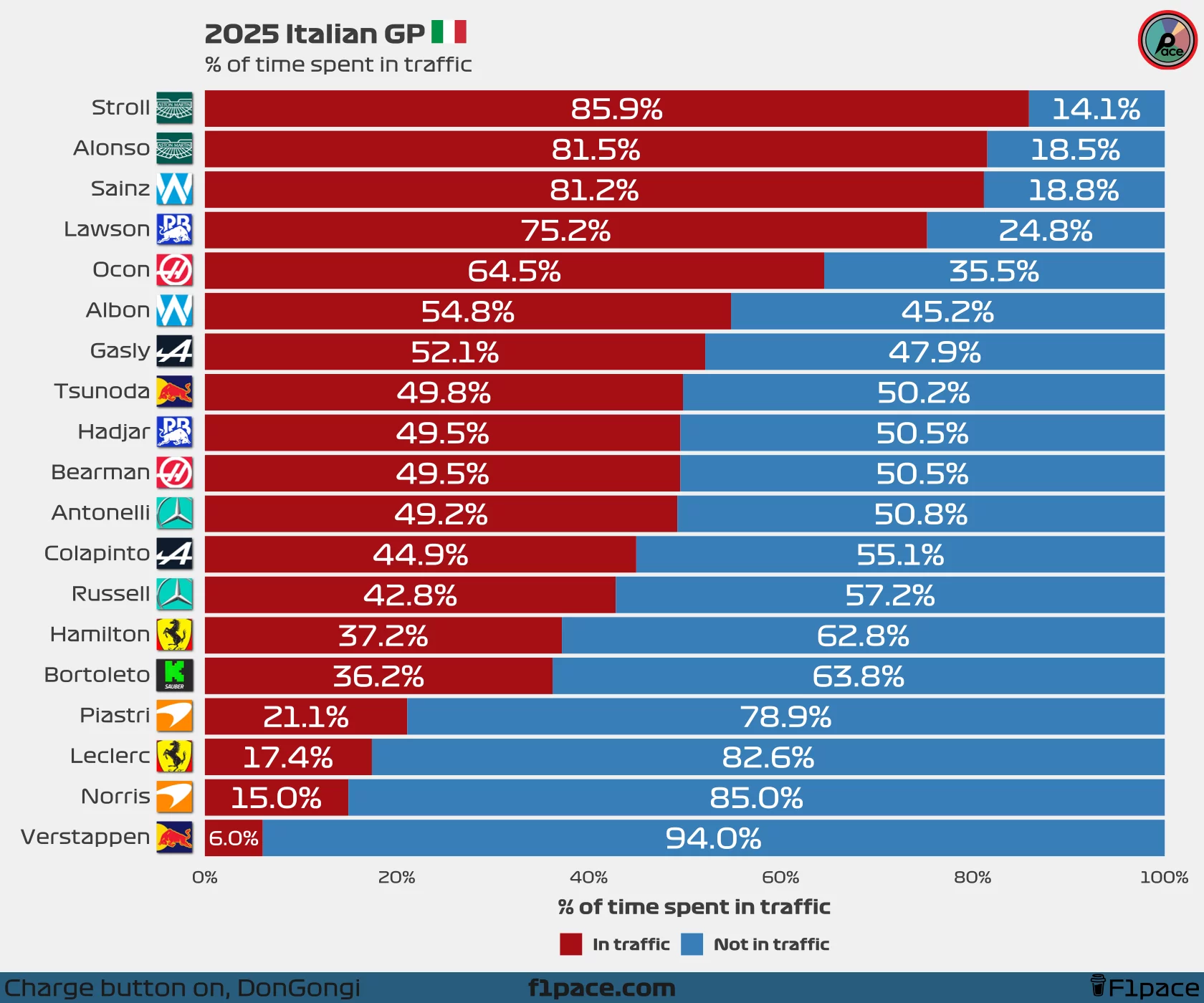 % of time spent in traffic
