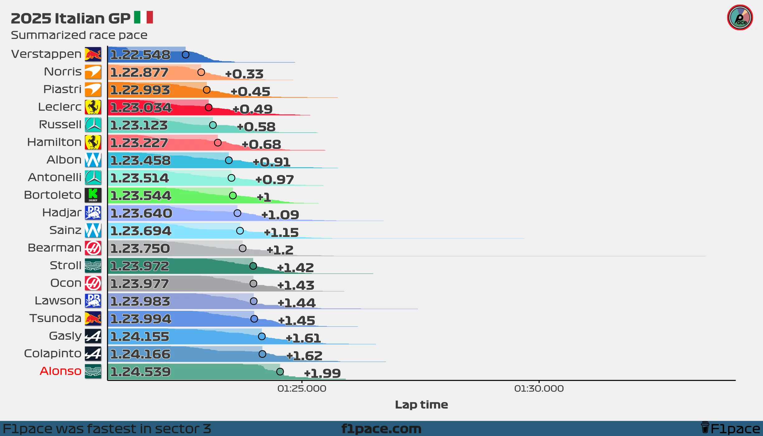 Summarized race pace