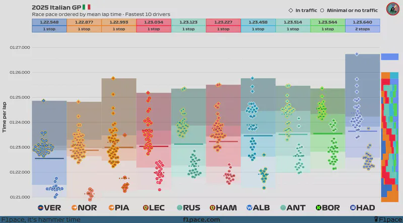 Featured image of post 2025 Italian GP: Race pace