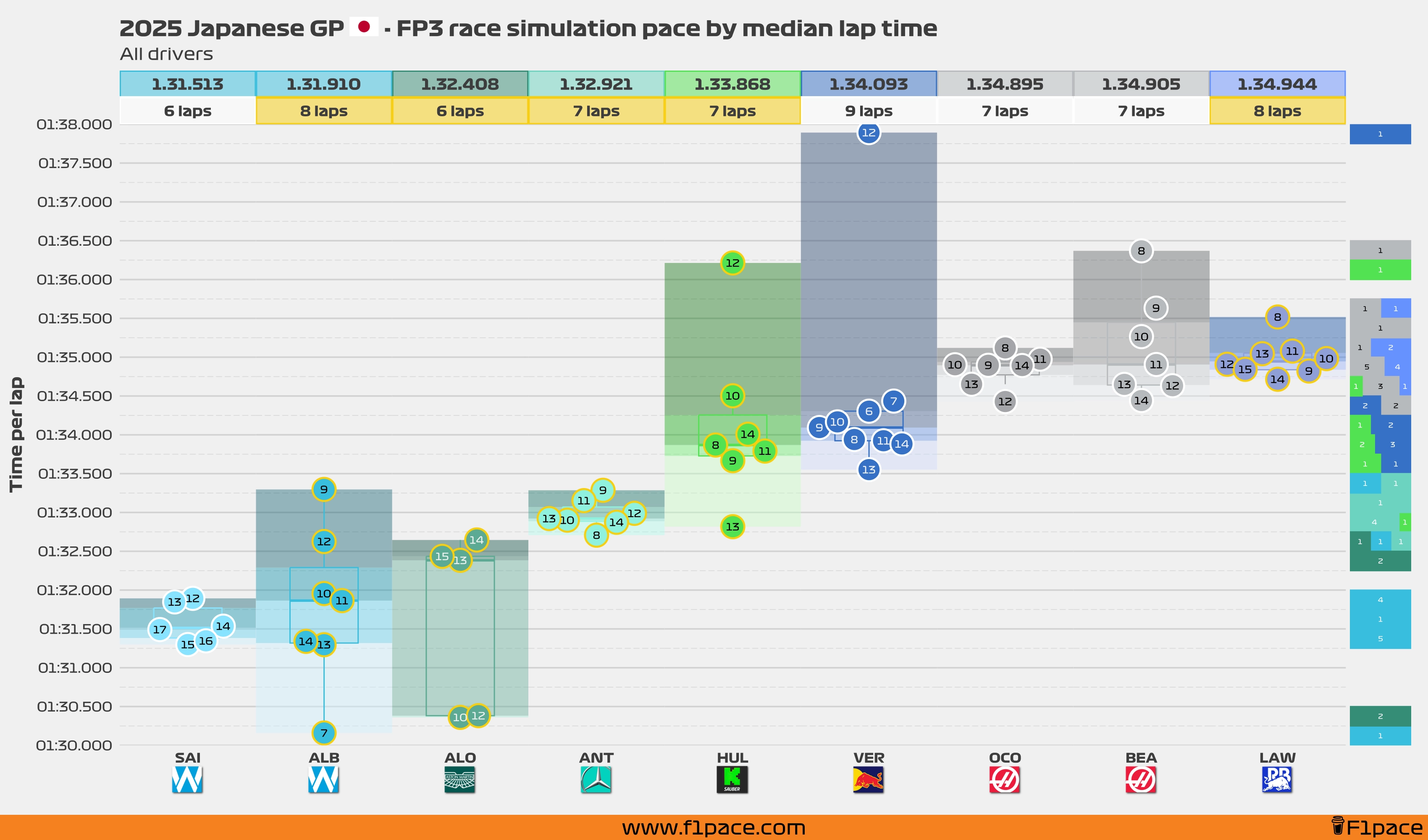 Race simulation pace: All drivers