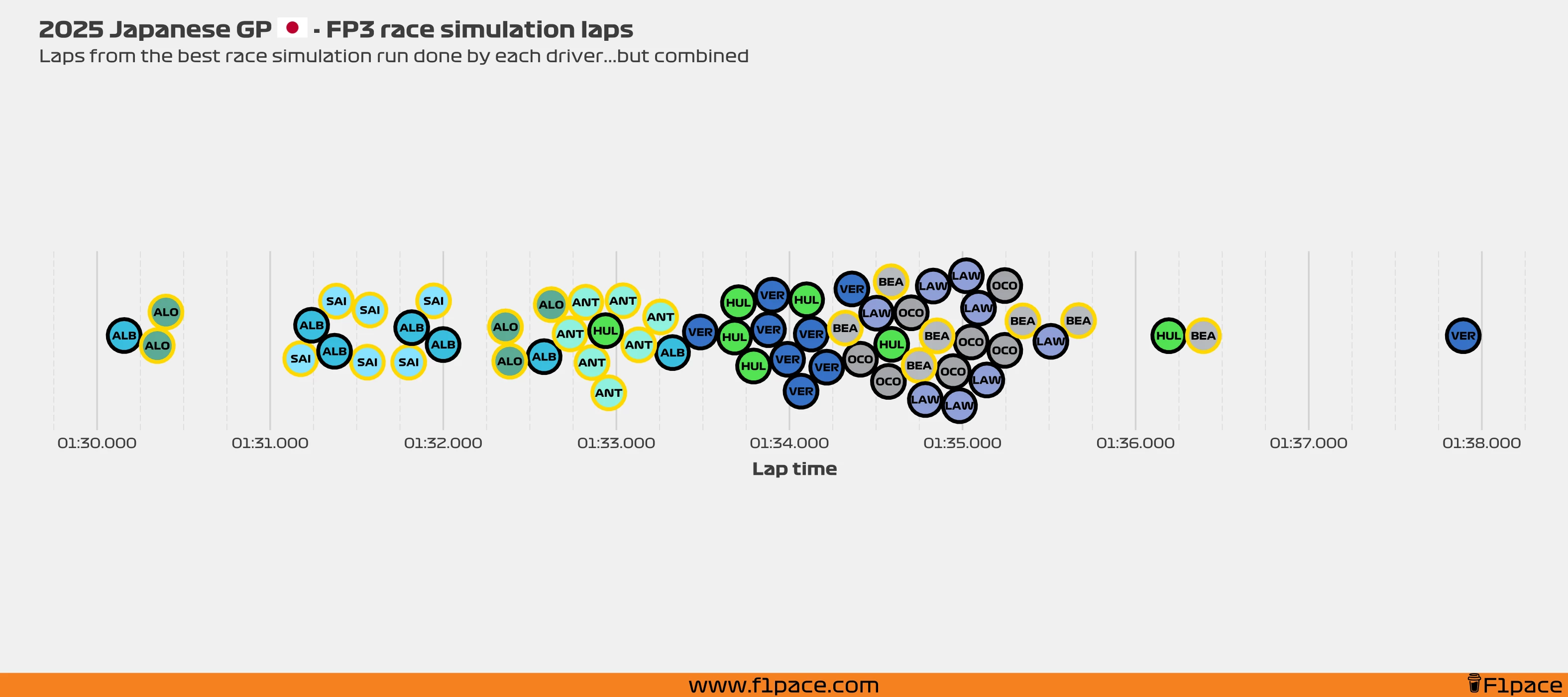 Race simulation laps: All the laps!