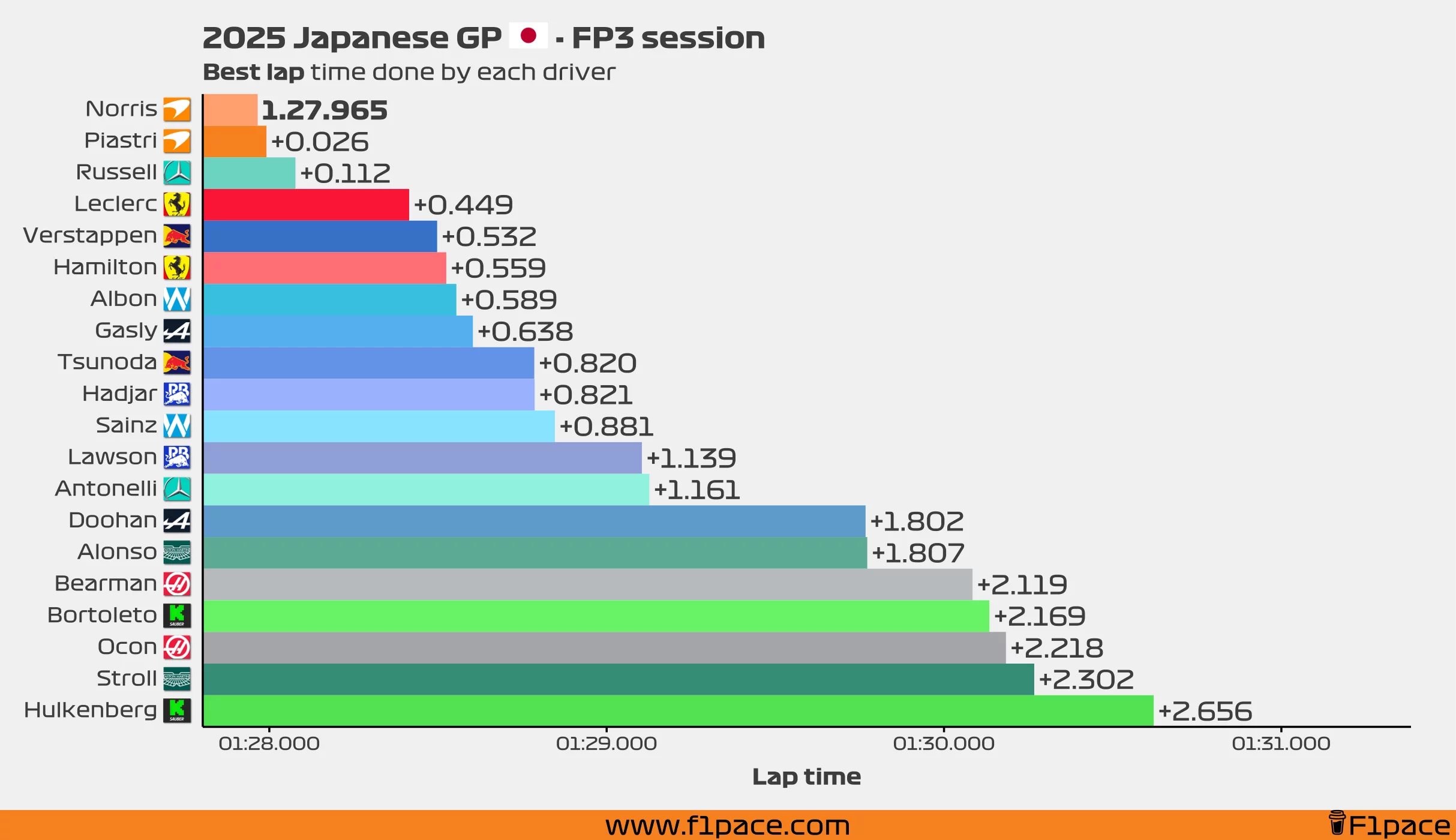 Best lap time for each driver
