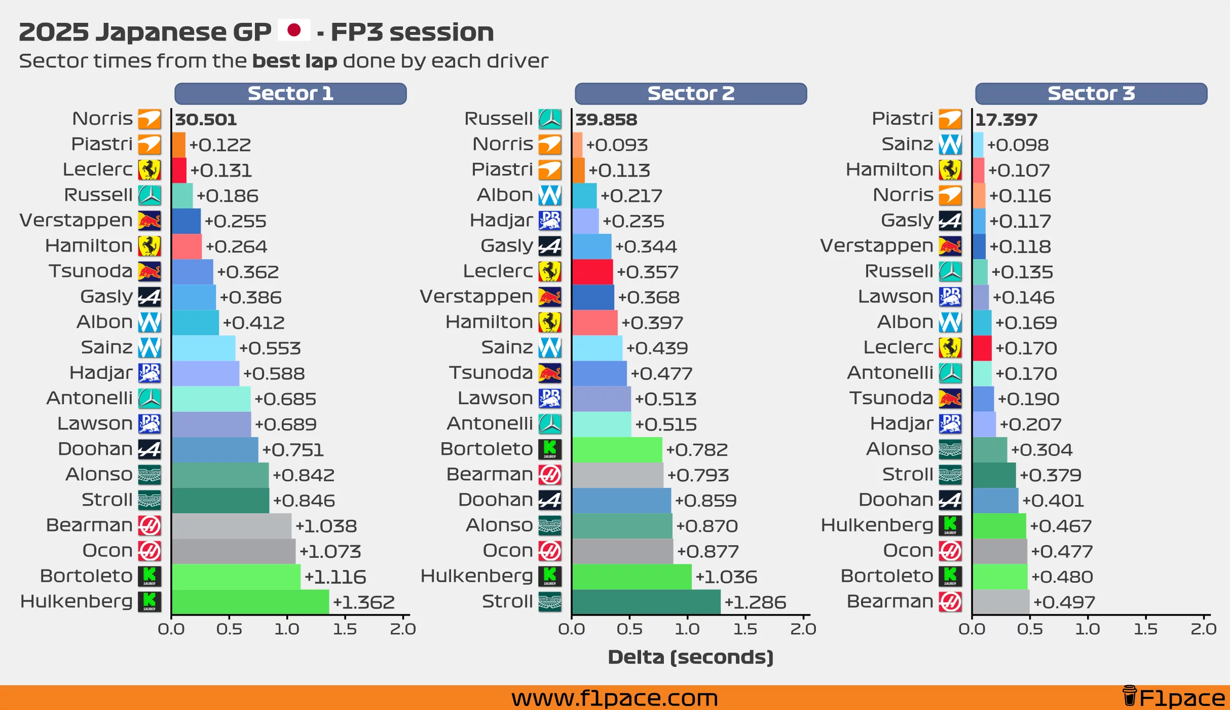 Sector times from the best lap done by each driver