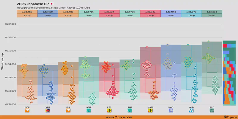 Featured image of post 2025 Japanese GP: Race pace