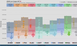 Featured image of post 2025 Las Vegas GP: Race pace