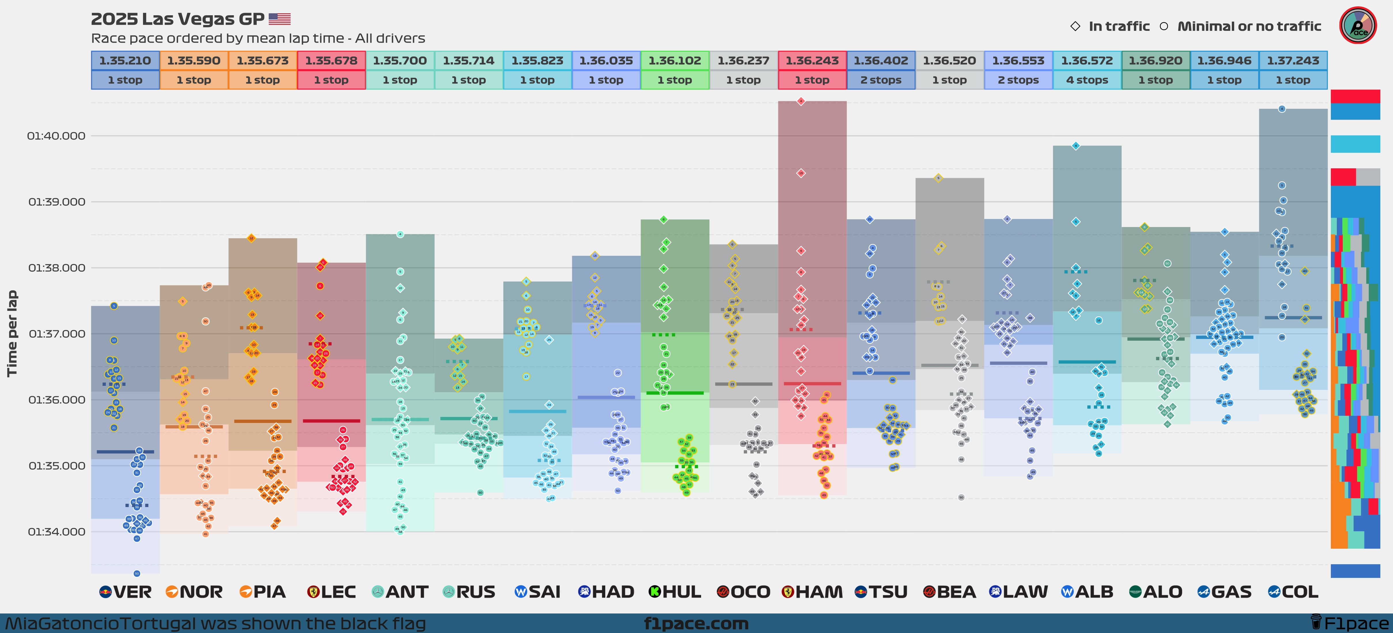 Race pace: All drivers