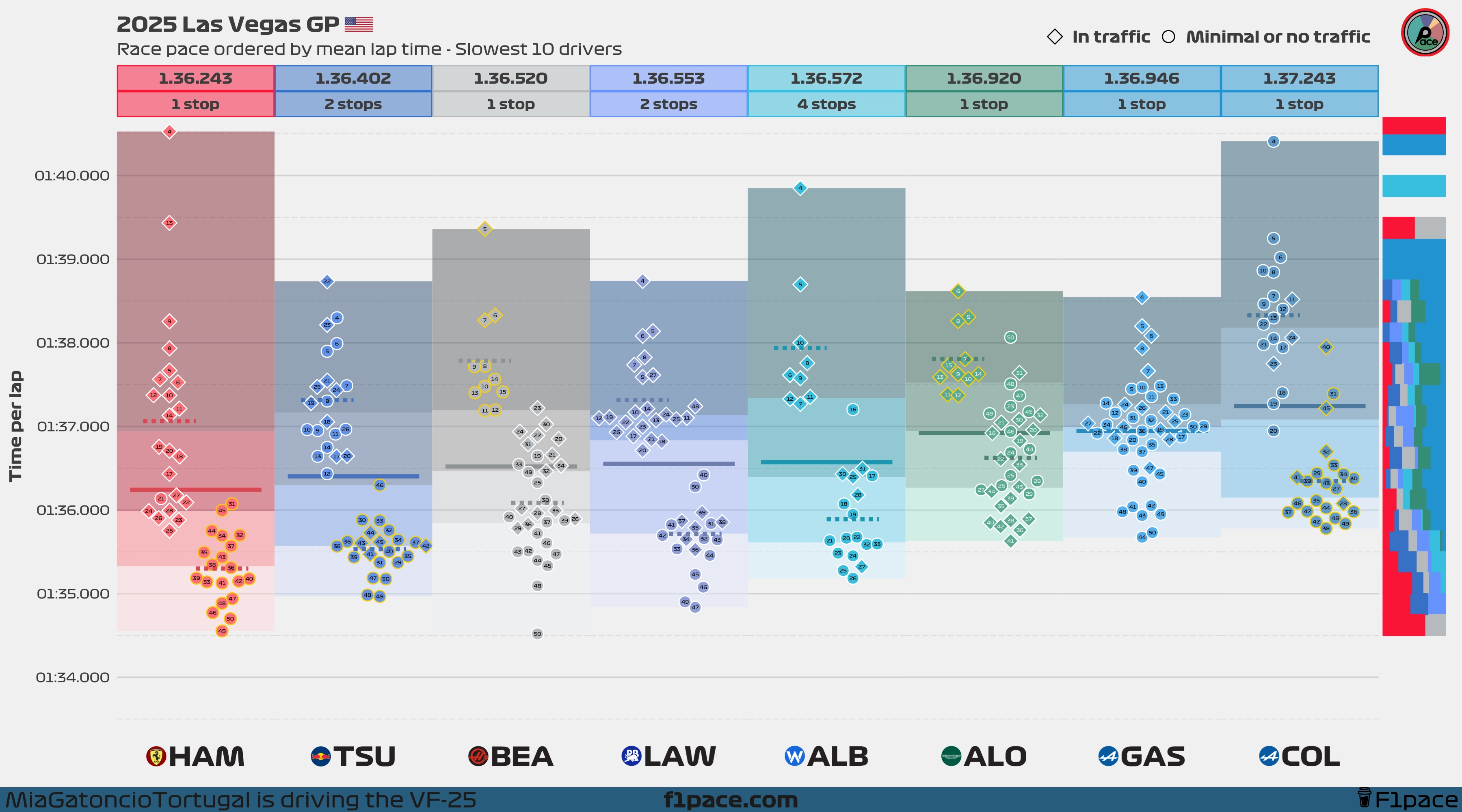 Race pace: Bottom 10 drivers
