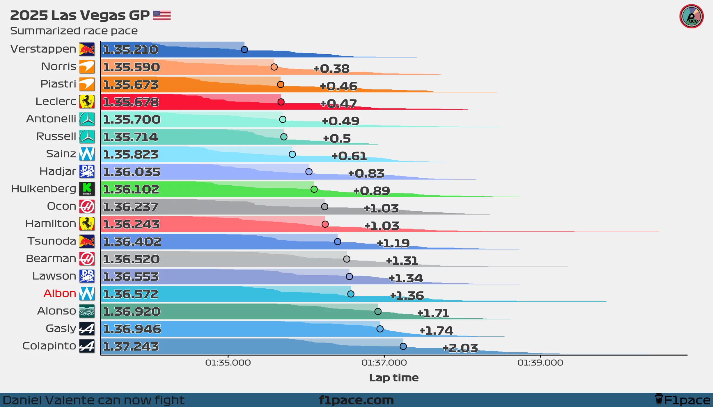 Summarized race pace