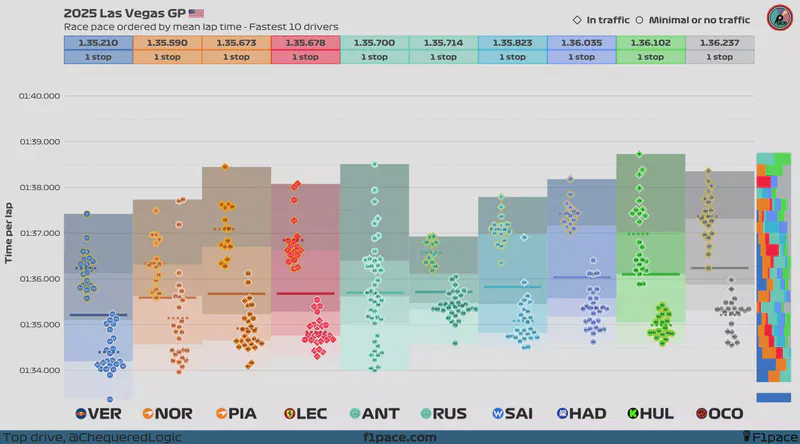 Featured image of post 2025 Las Vegas GP: Race pace