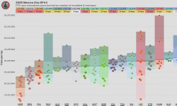 Featured image of post 2025 Mexico City GP: FP2 session (Model-corrected long run analysis)