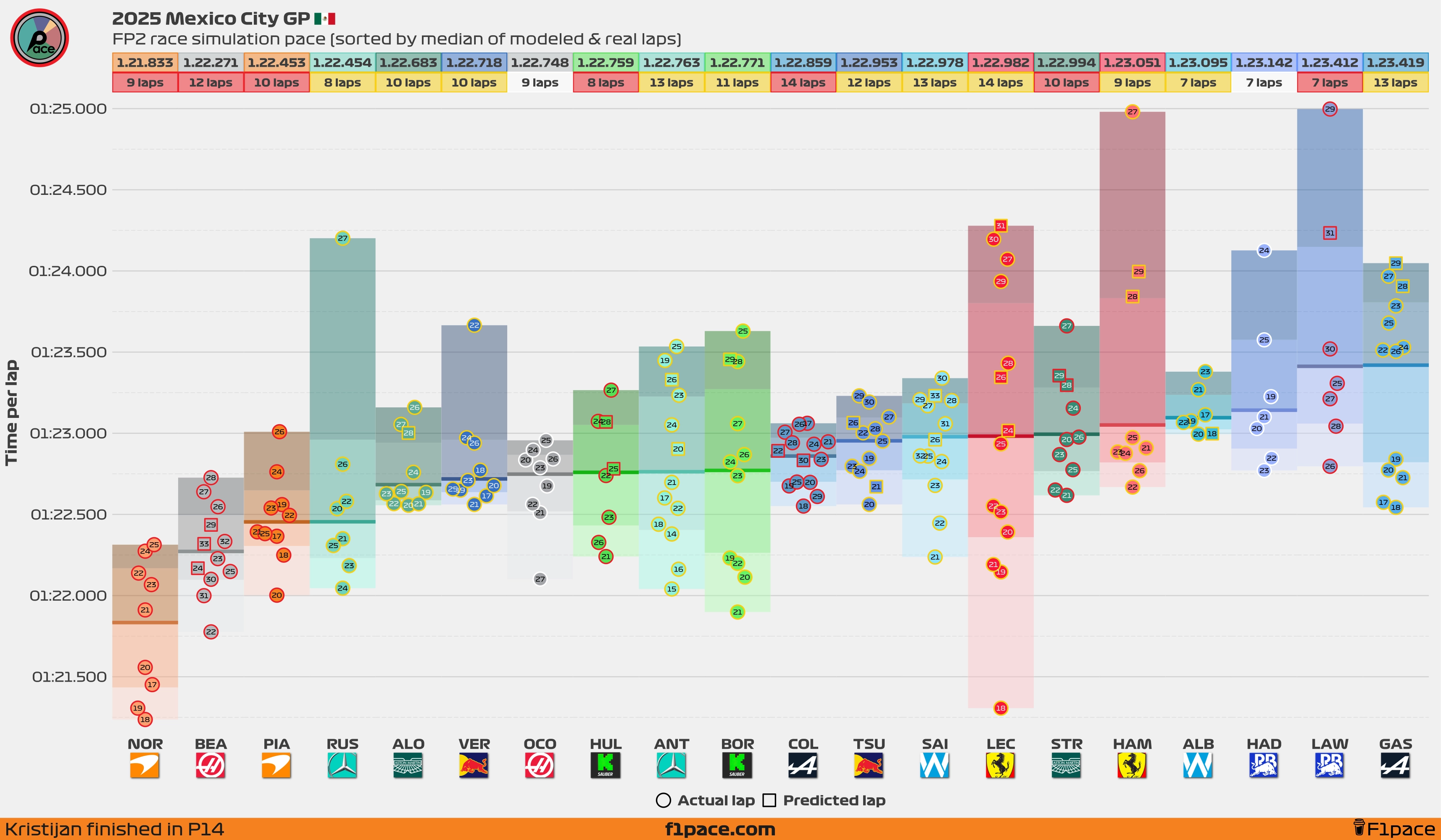 Model-corrected race simulation pace: All drivers