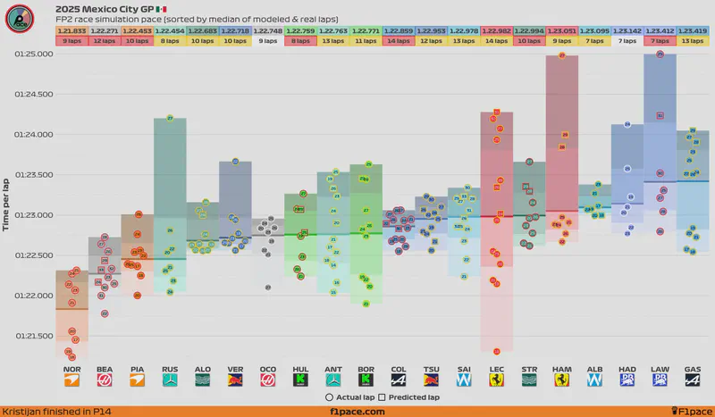 Featured image of post 2025 Mexico City GP: FP2 session (Model-corrected long run analysis)