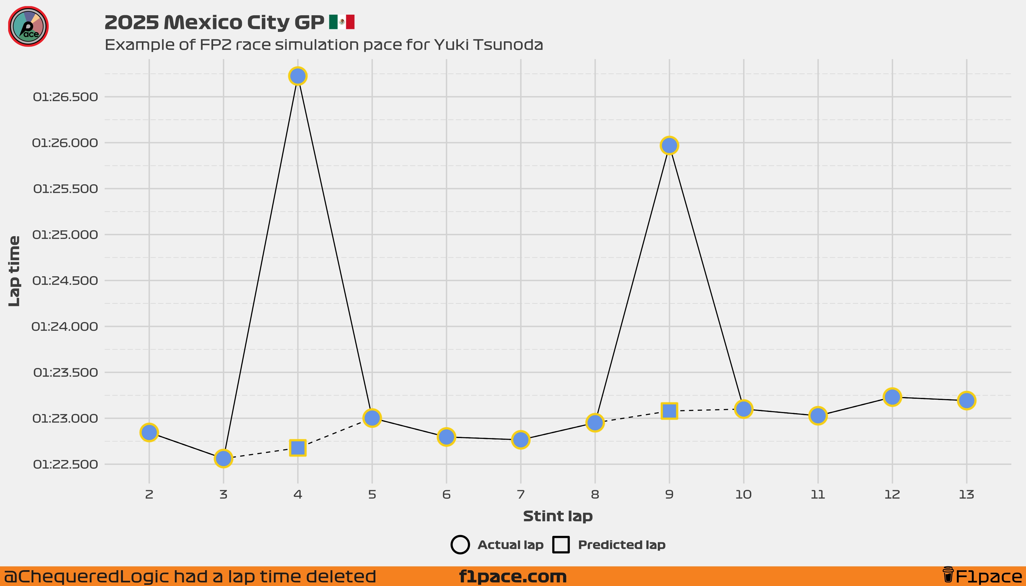 Example of FP2 race simulation pace for Yuki Tsunoda