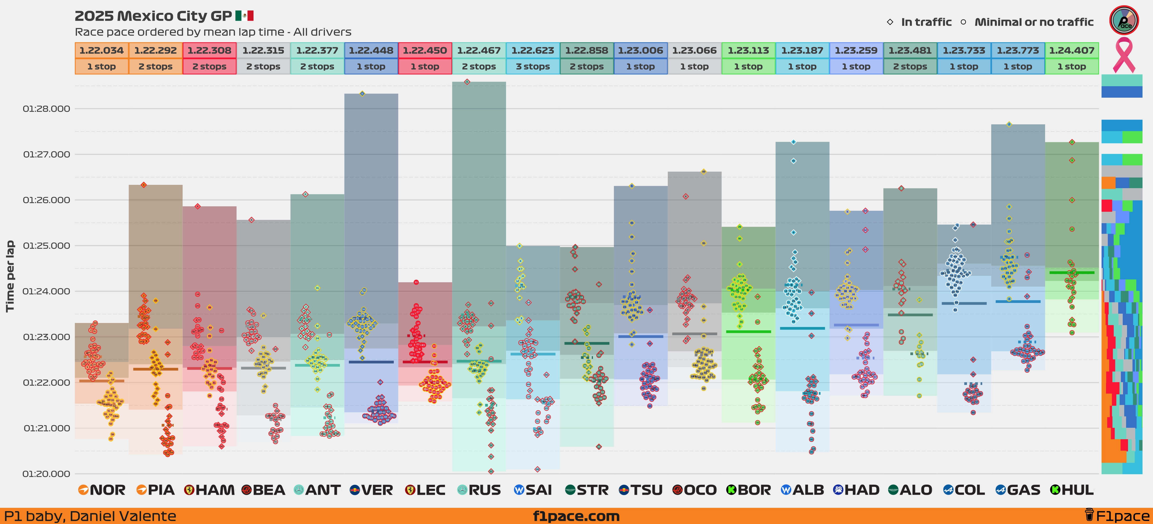 Race pace: All drivers