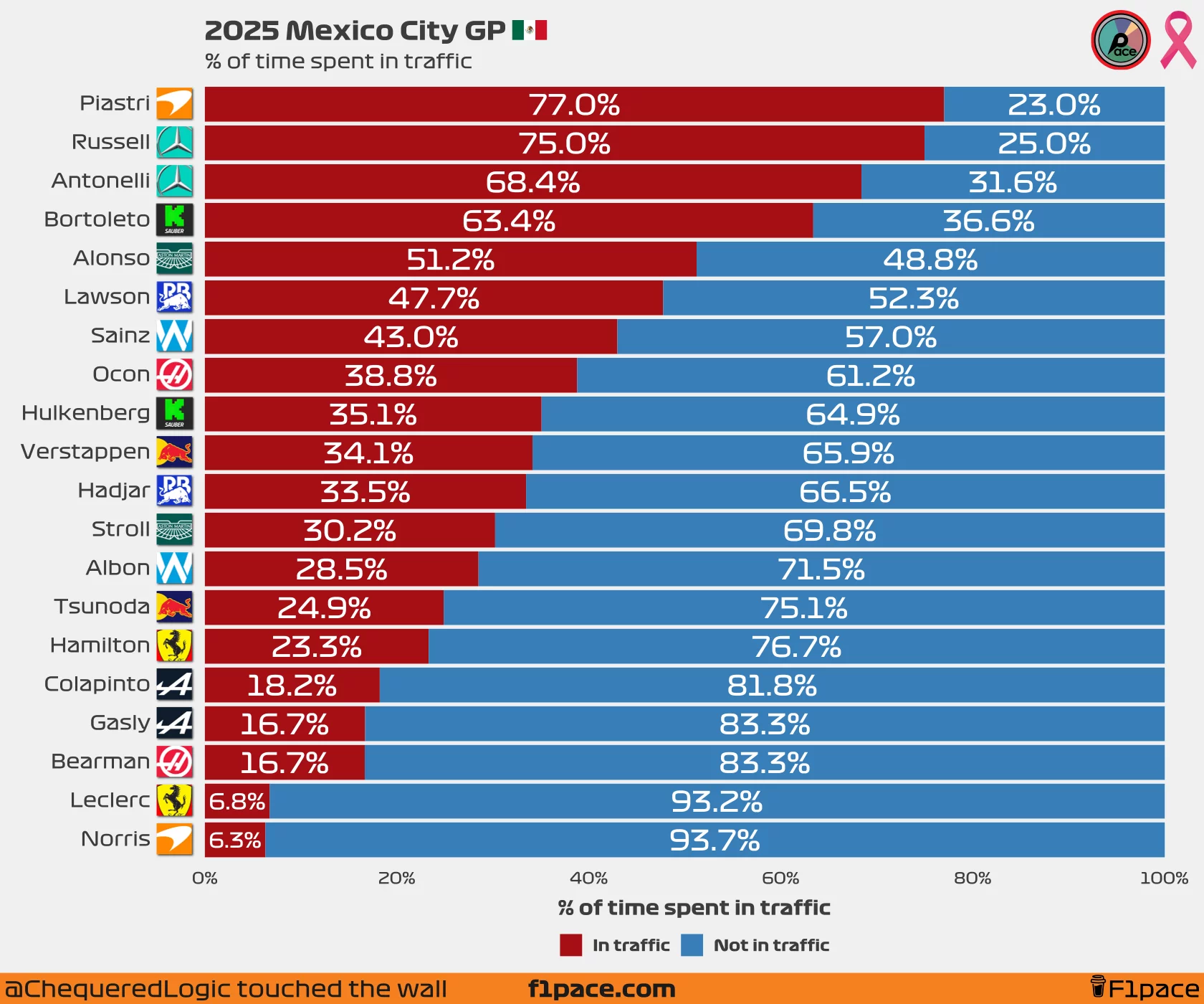 % of time spent in traffic