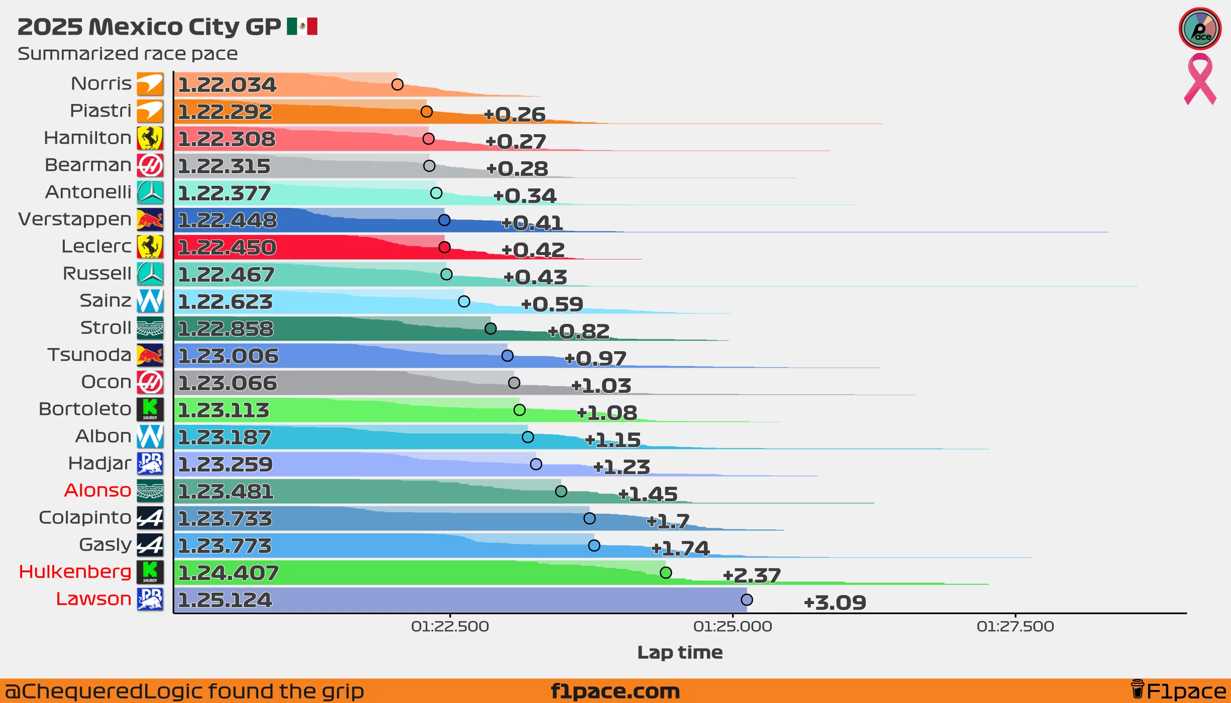 Summarized race pace