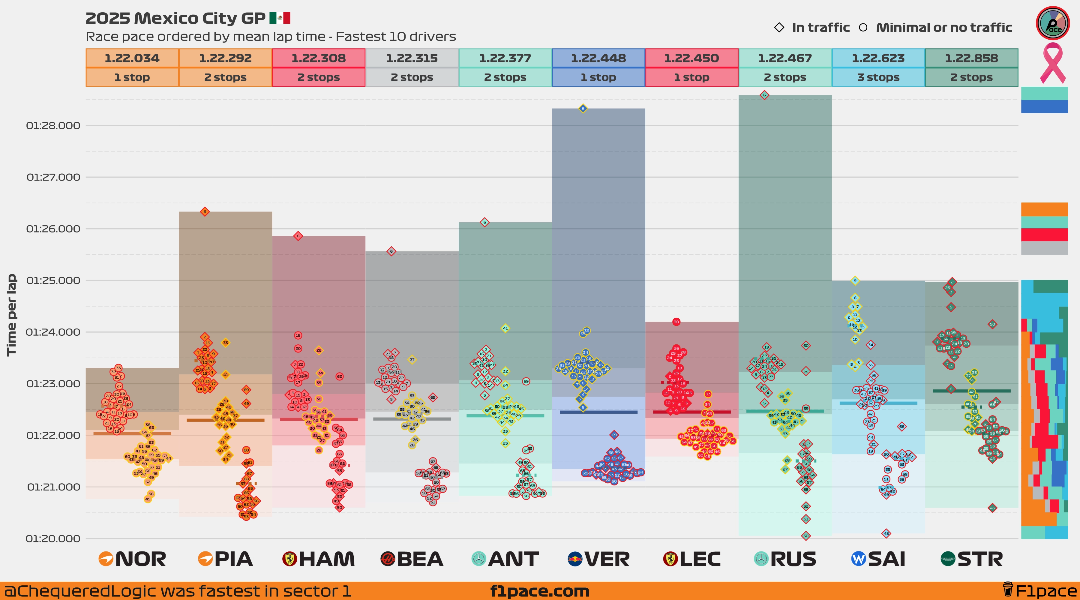 Race pace: Top 10 drivers