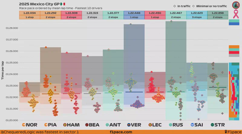 Featured image of post 2025 Mexico City GP: Race pace