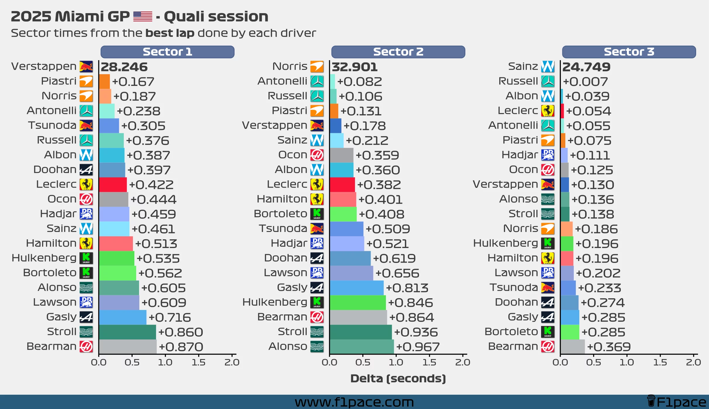 Sector times from the best lap done by each driver