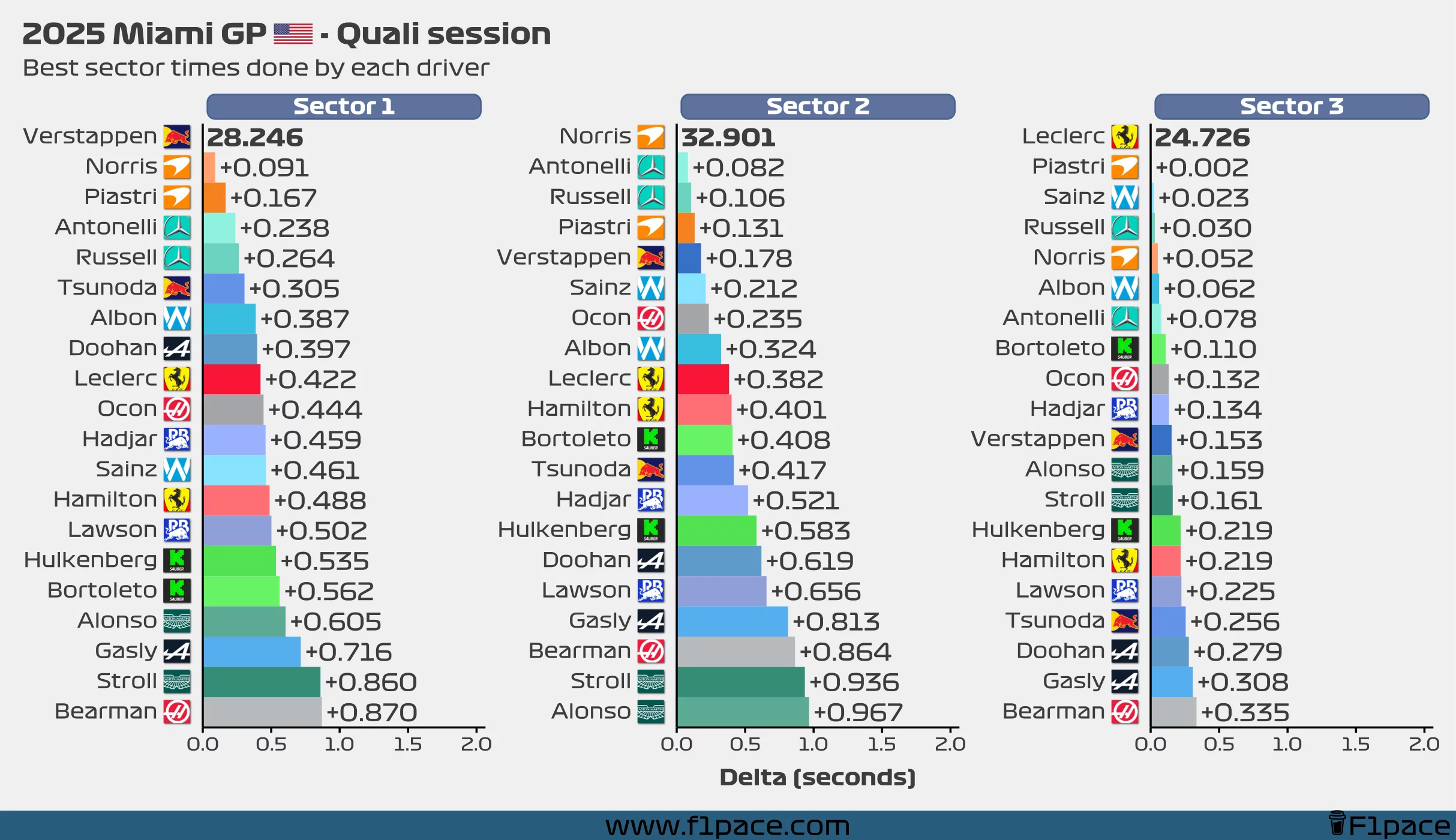 Best sector times for each driver