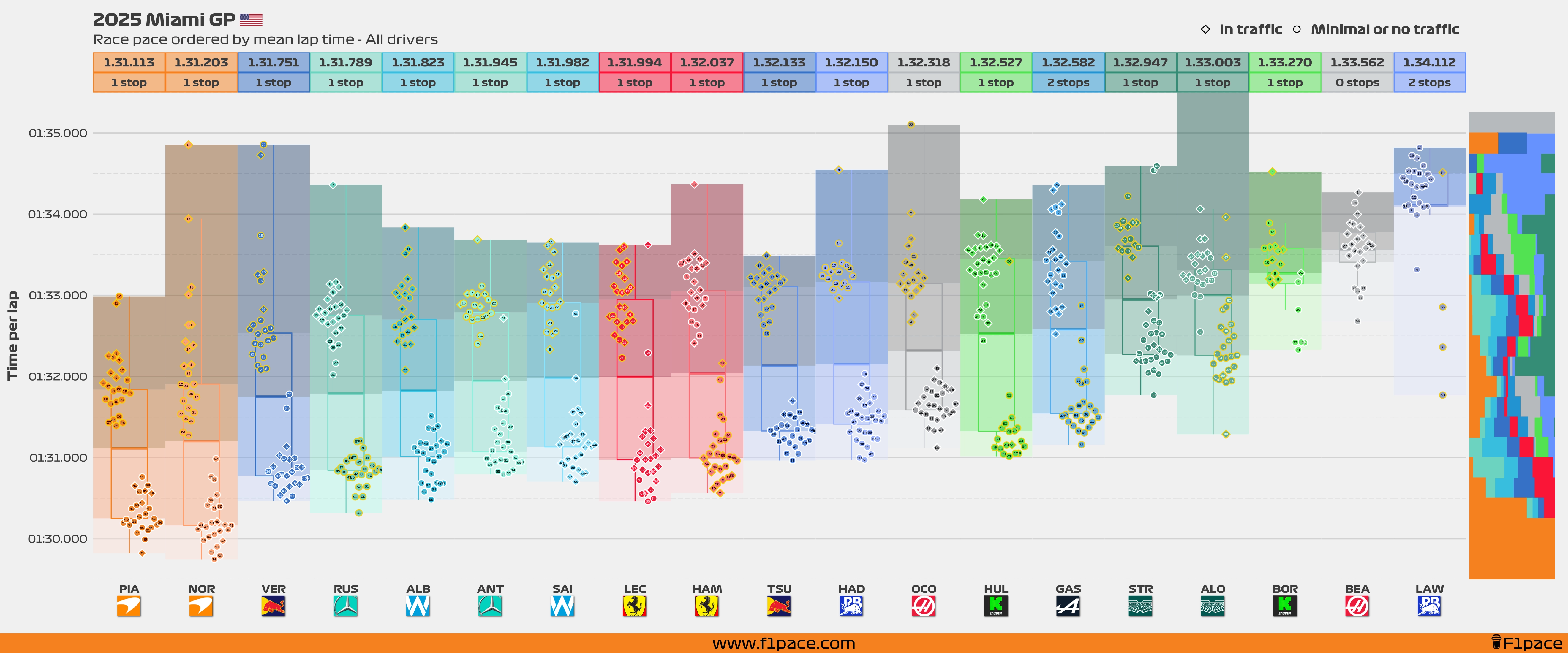 Race pace: All drivers