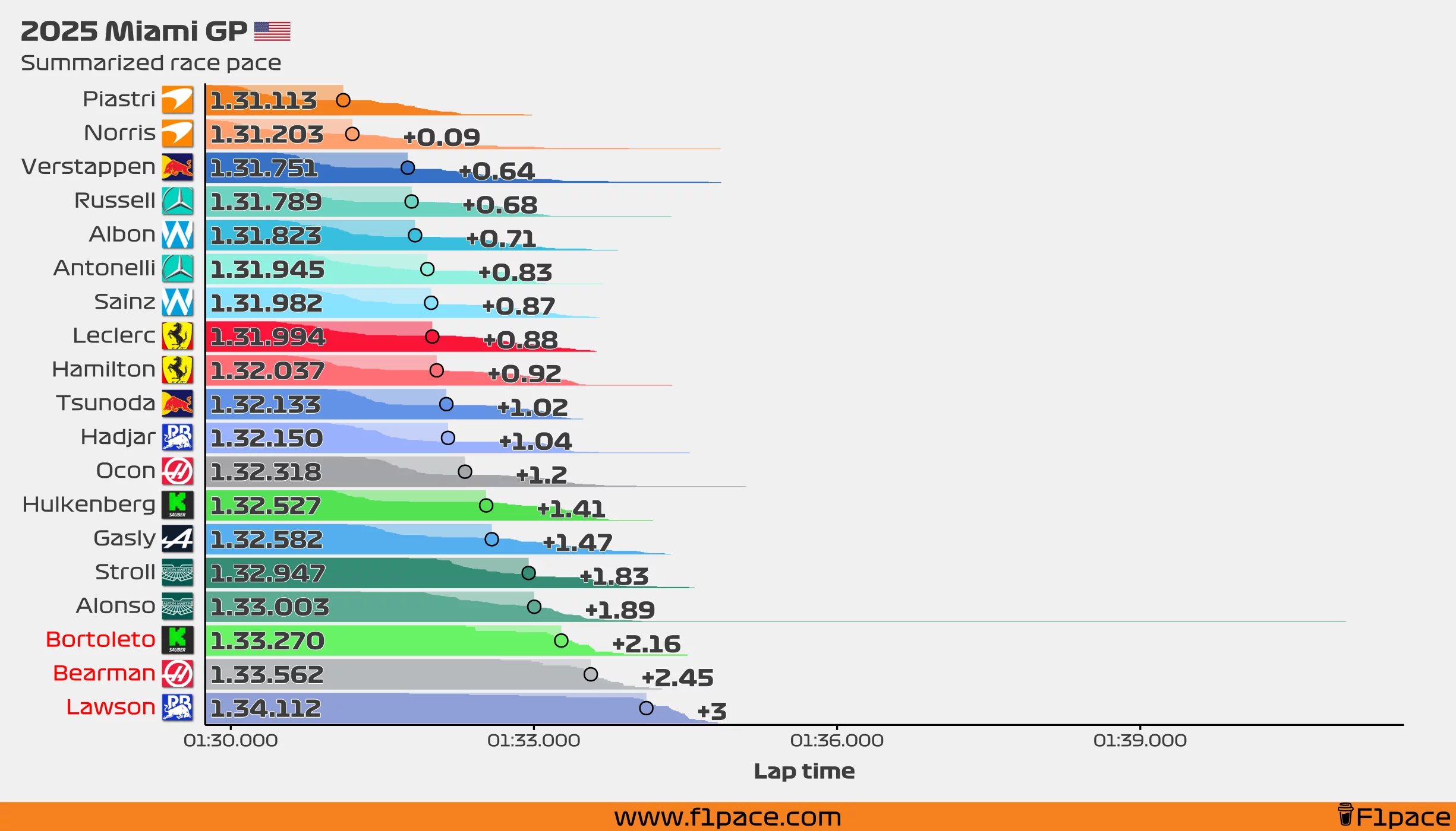 Summarized race pace