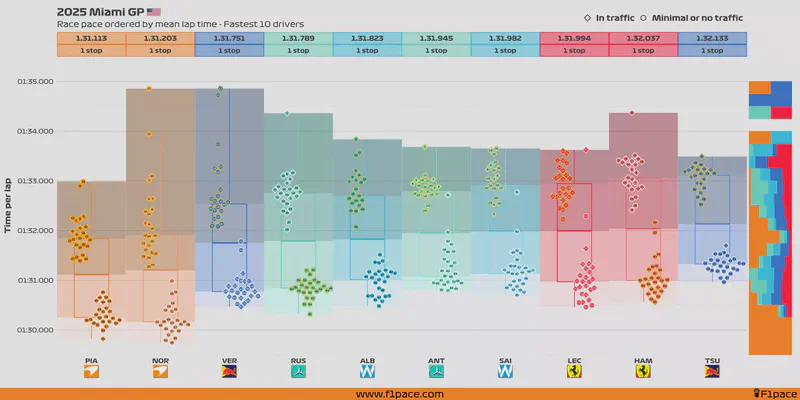 Featured image of post 2025 Miami GP: Race pace