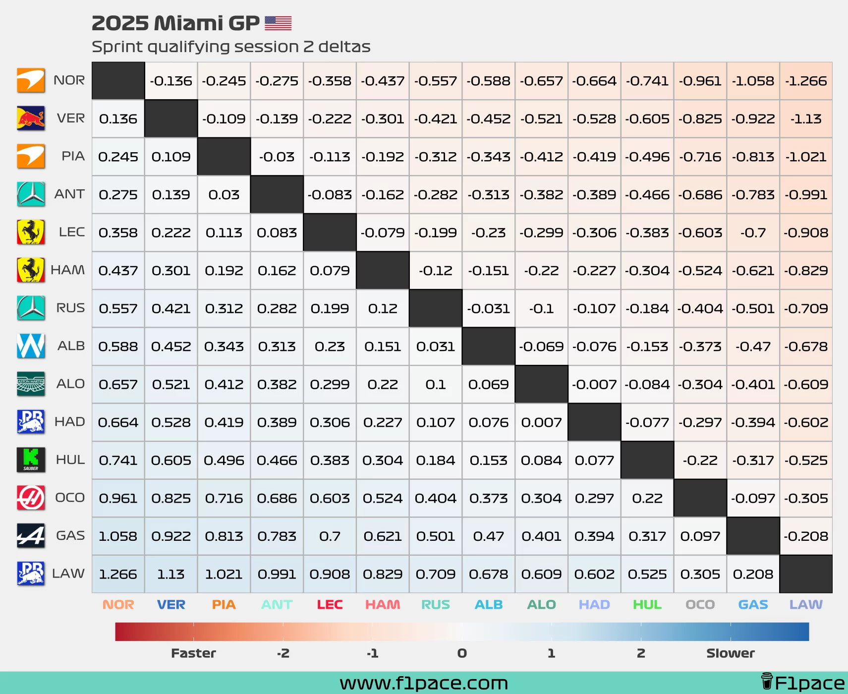 Quali deltas: Session 2