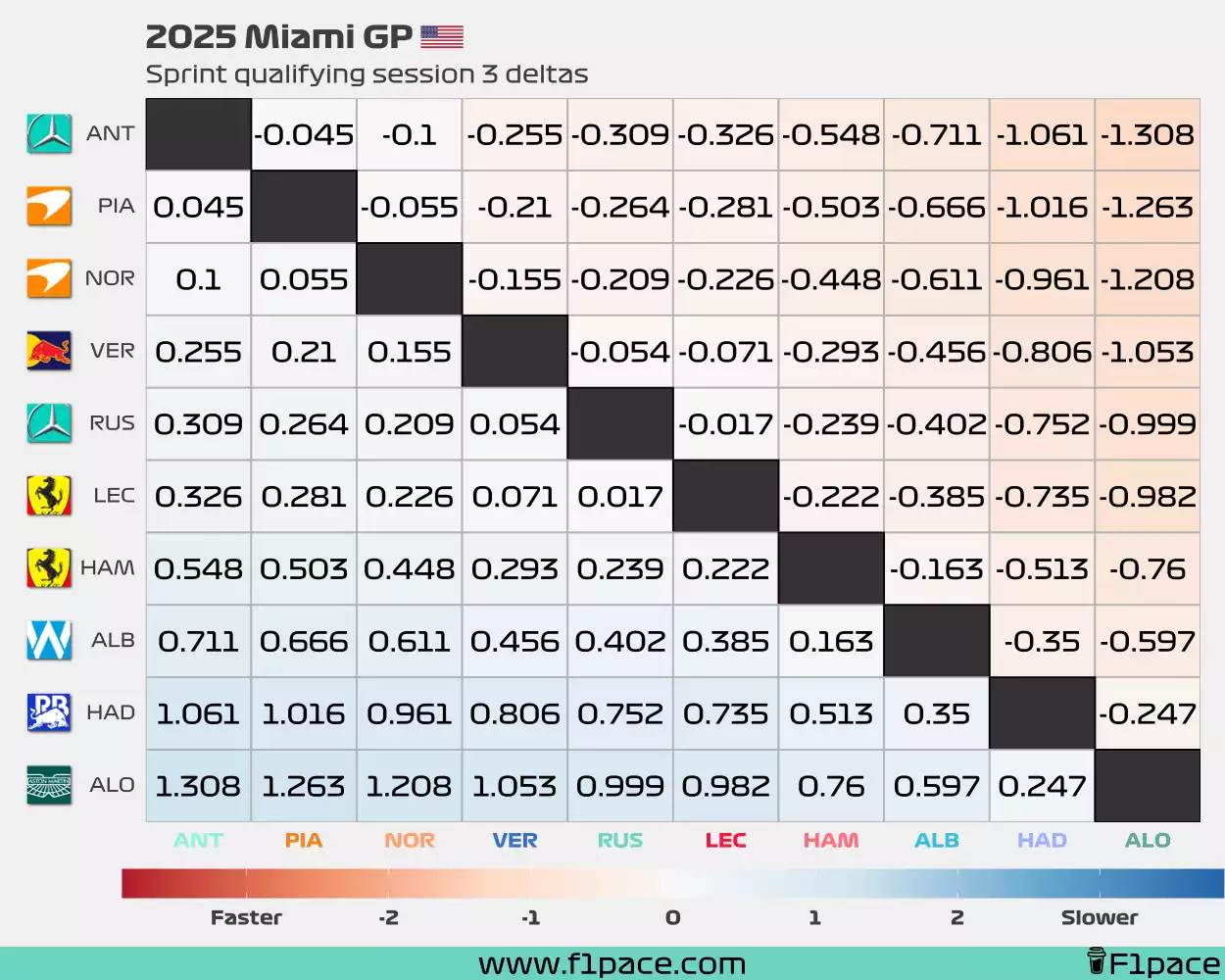 2025 Miami GP: Sprint qualifying