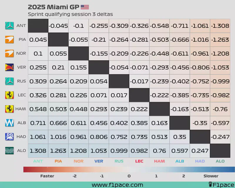 Featured image of post 2025 Miami GP: Sprint qualifying