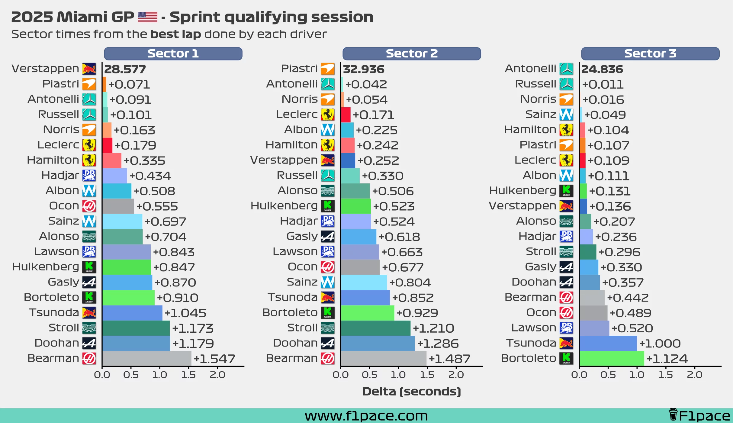 Sector times from the best lap done by each driver