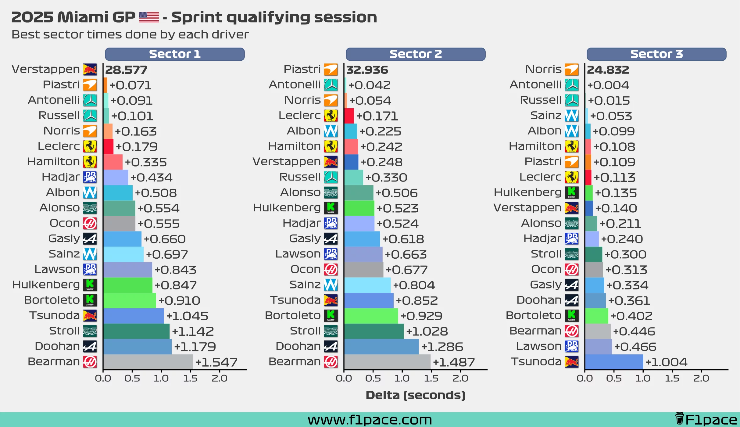 Best sector times for each driver