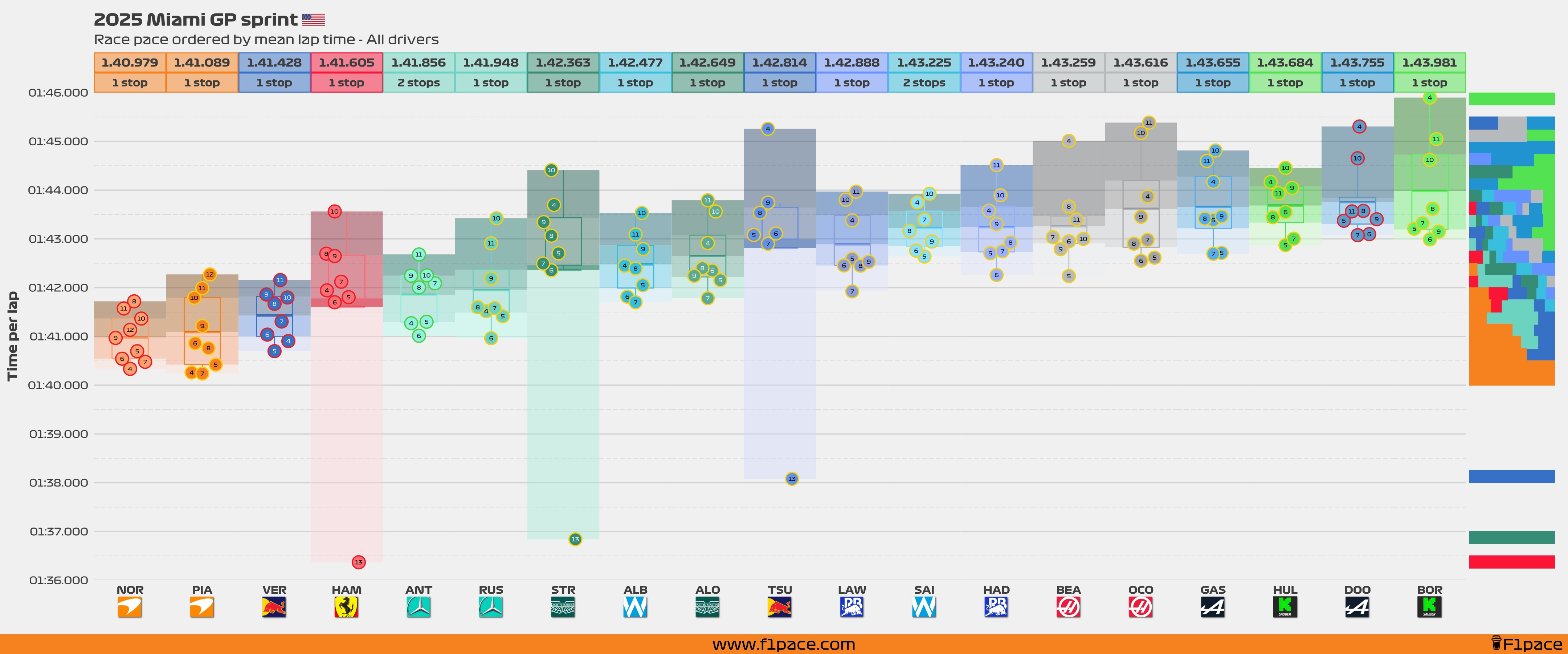 Sprint race pace: All drivers