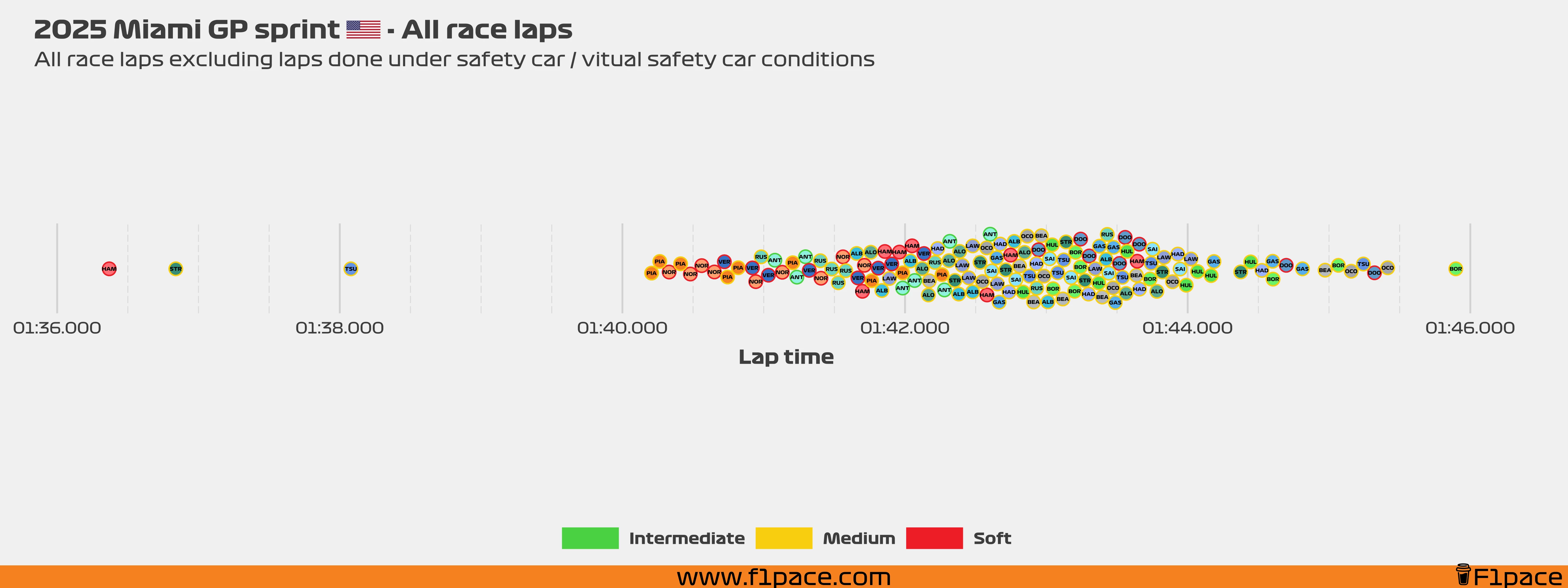 Race laps: All the laps!