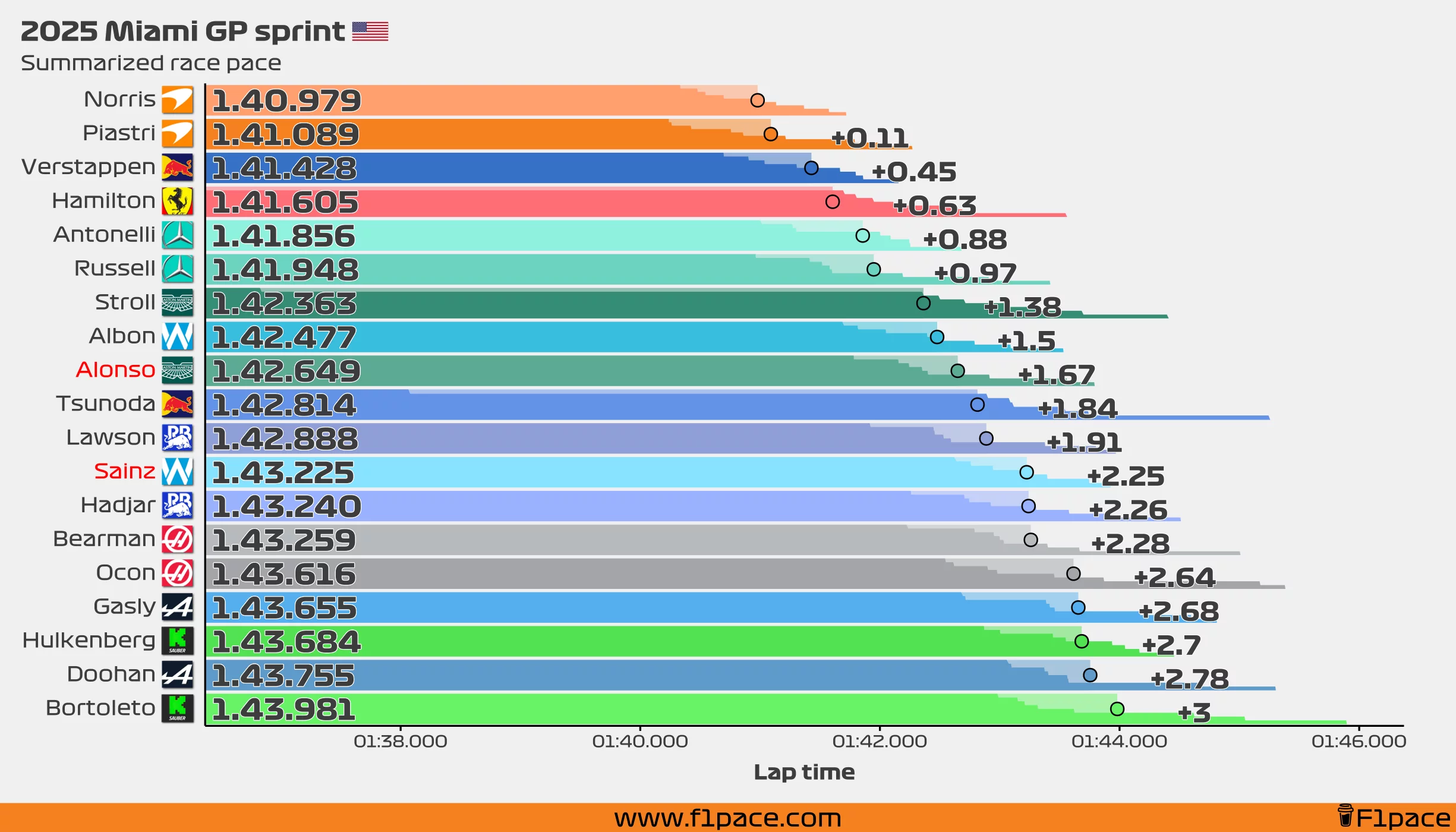 Summarized race pace