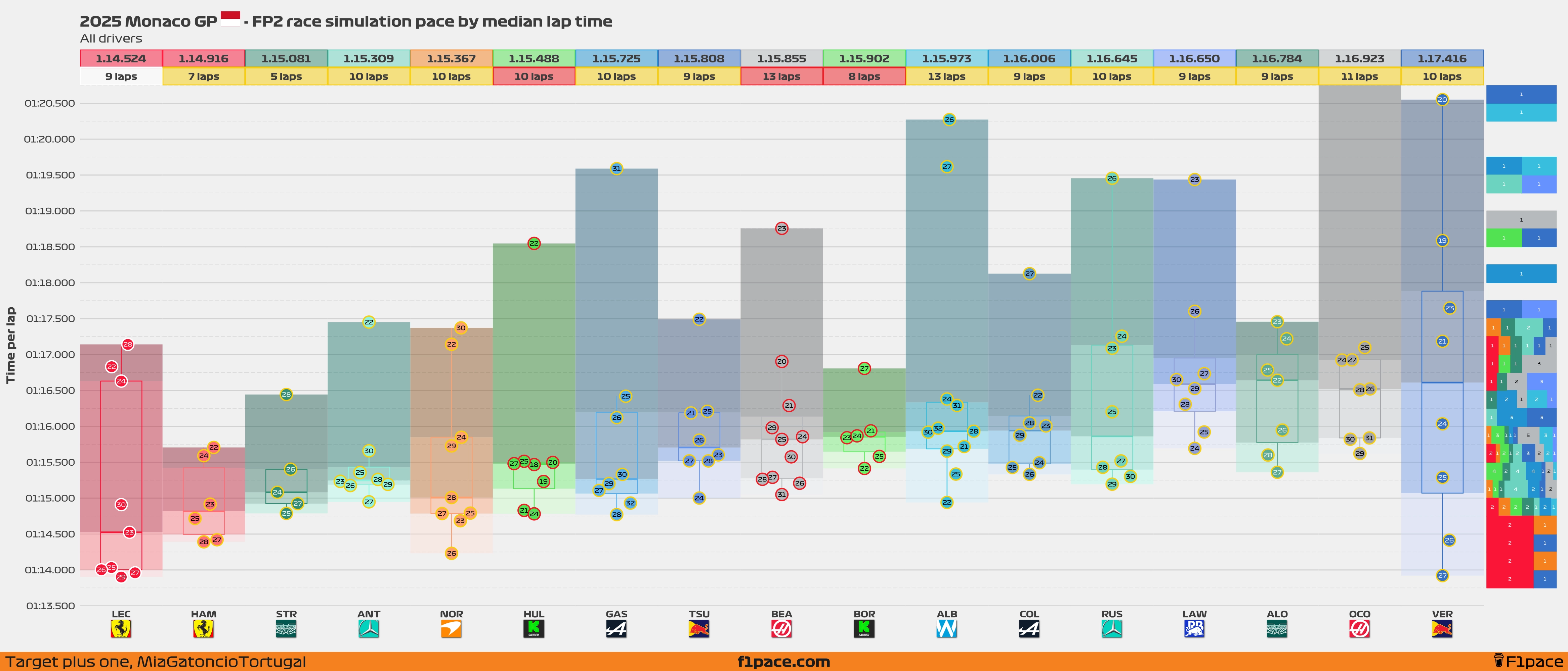 Race simulation pace: All drivers