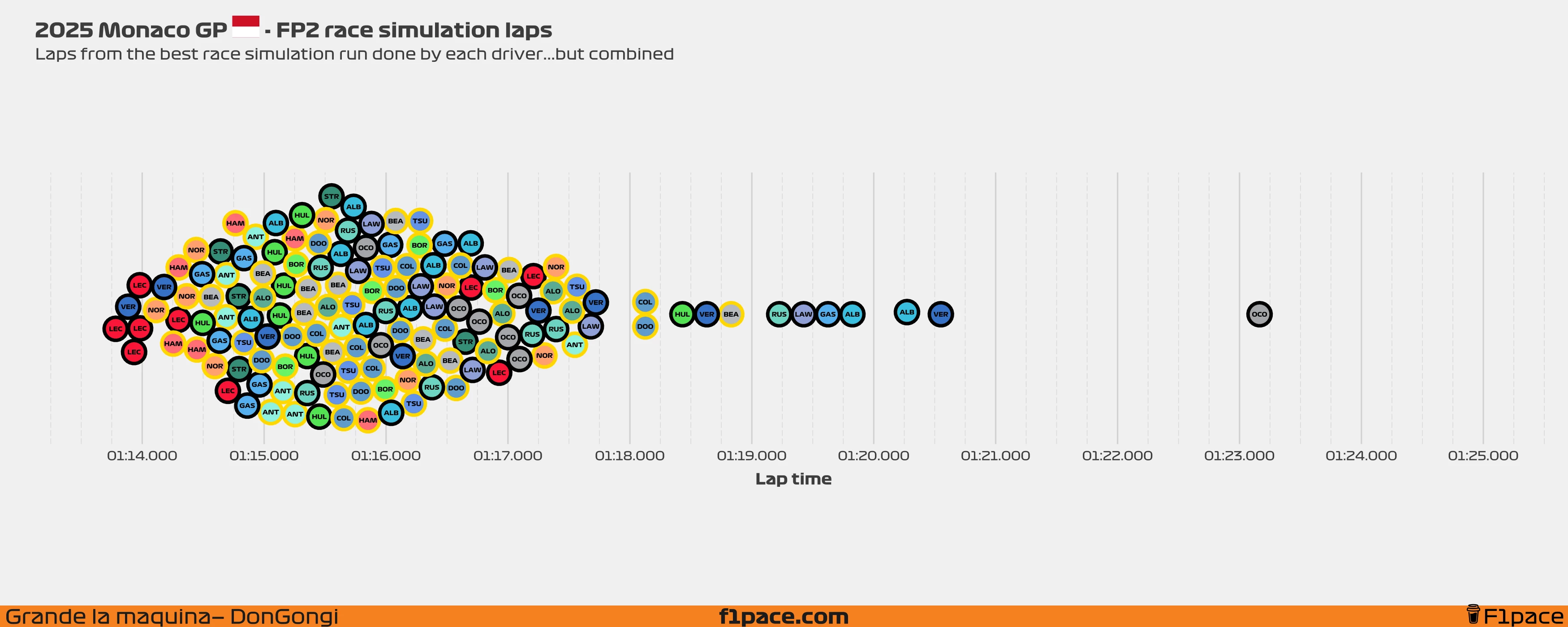 Race simulation laps: All the laps!