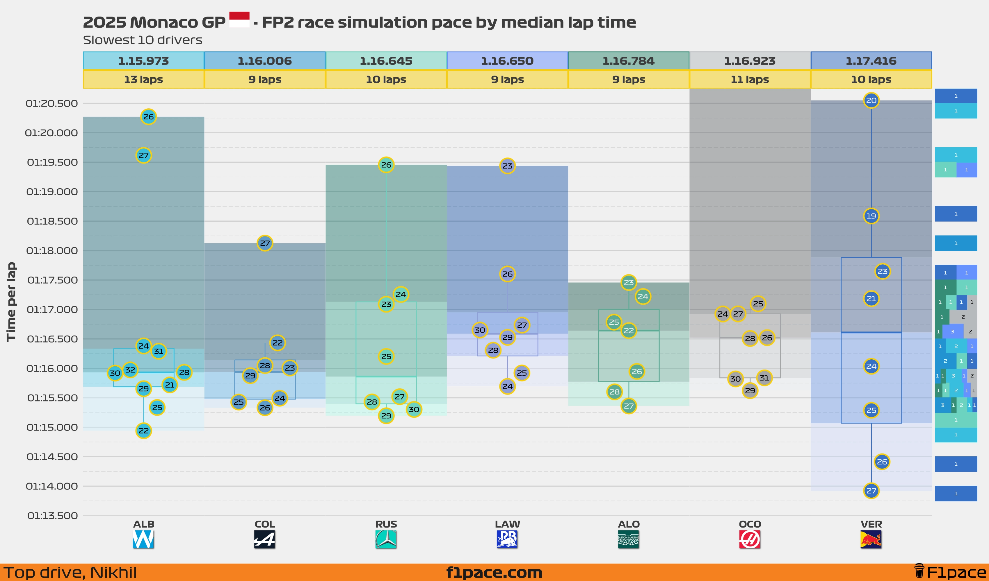 Race simulation pace: Bottom 10 drivers
