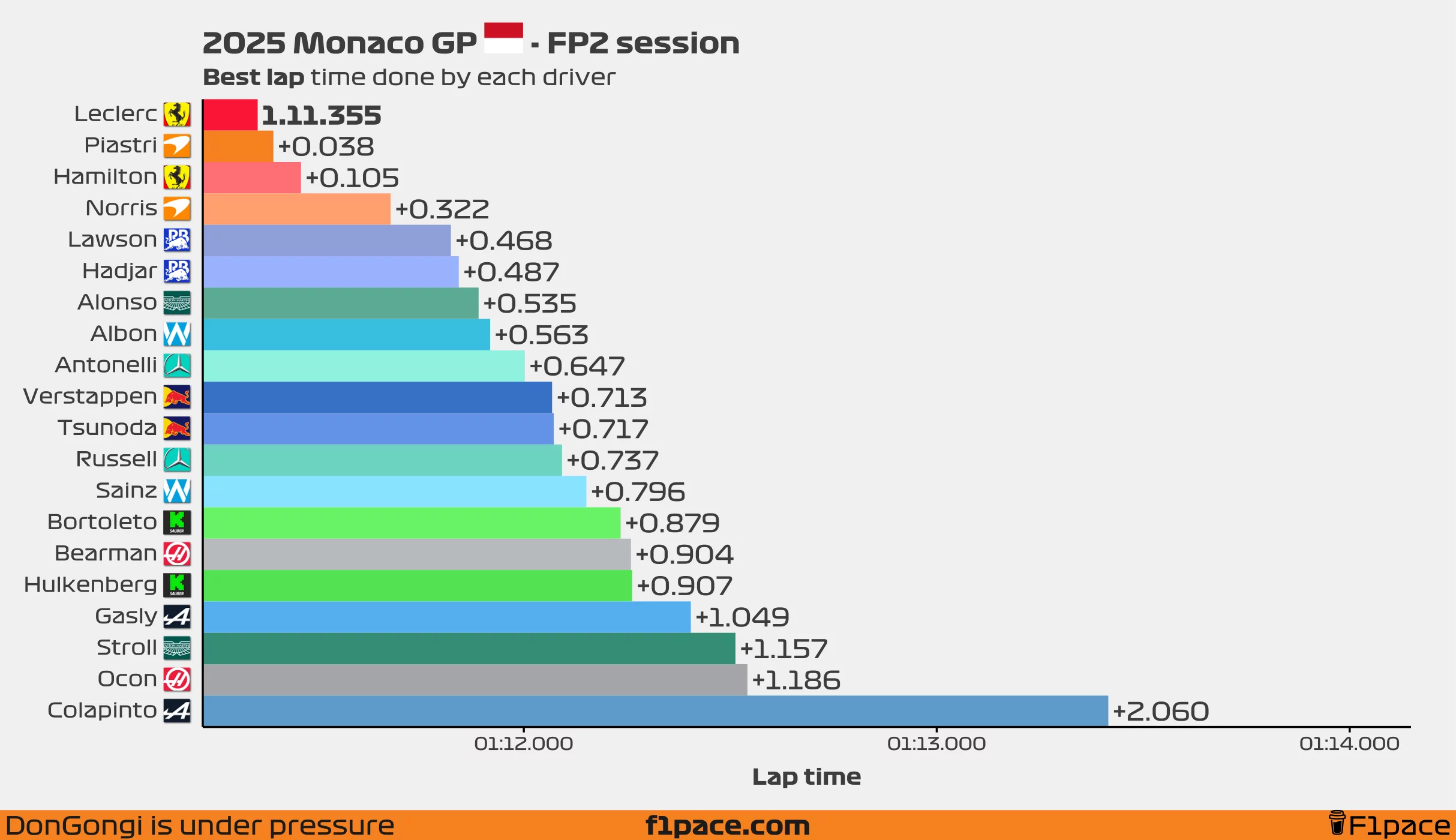 Best lap time for each driver