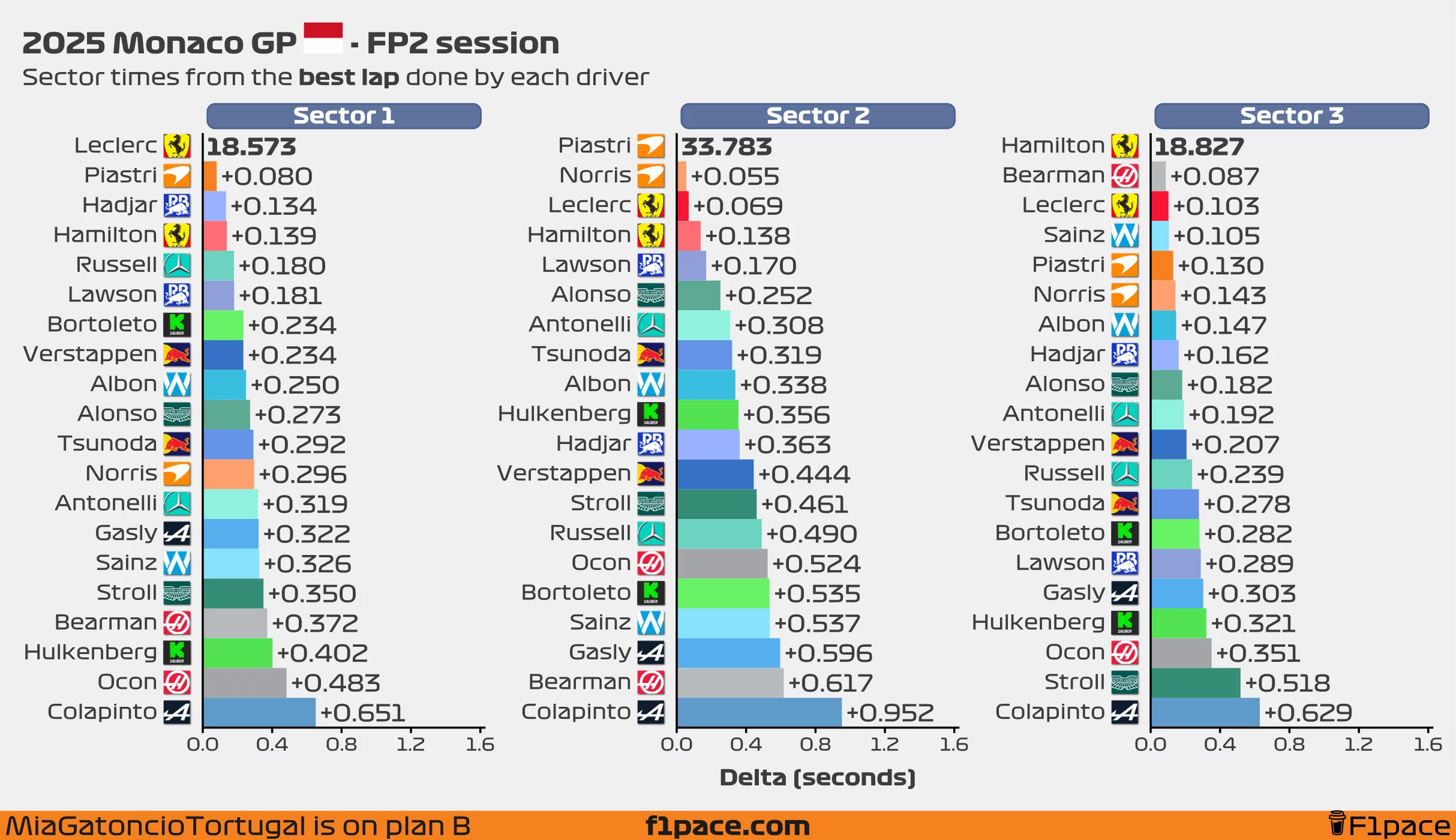 Sector times from the best lap done by each driver