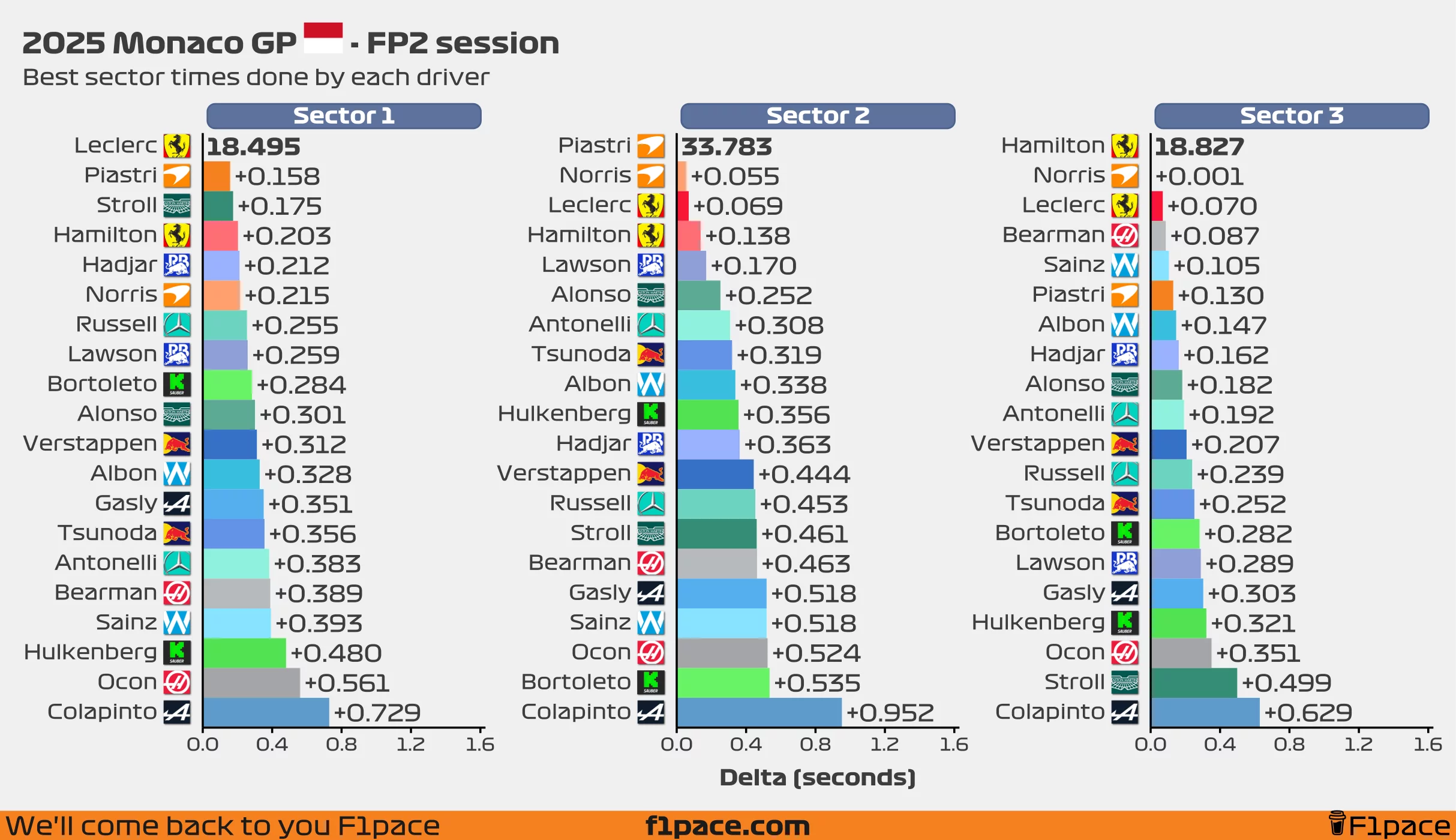 Best sector times for each driver