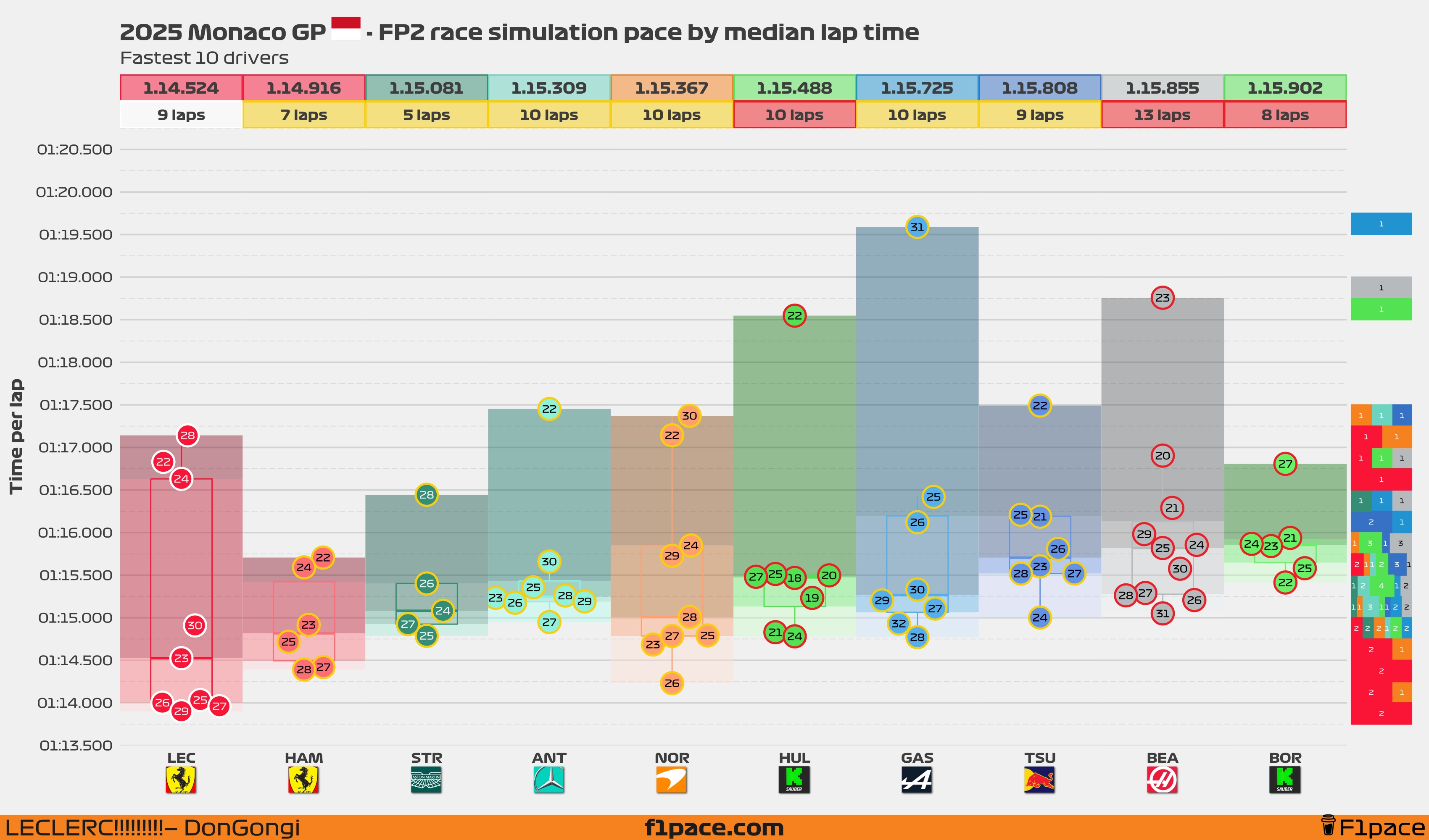 Race simulation pace: Top 10 drivers