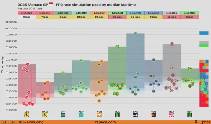 Featured image of post 2025 Monaco GP: FP2 session