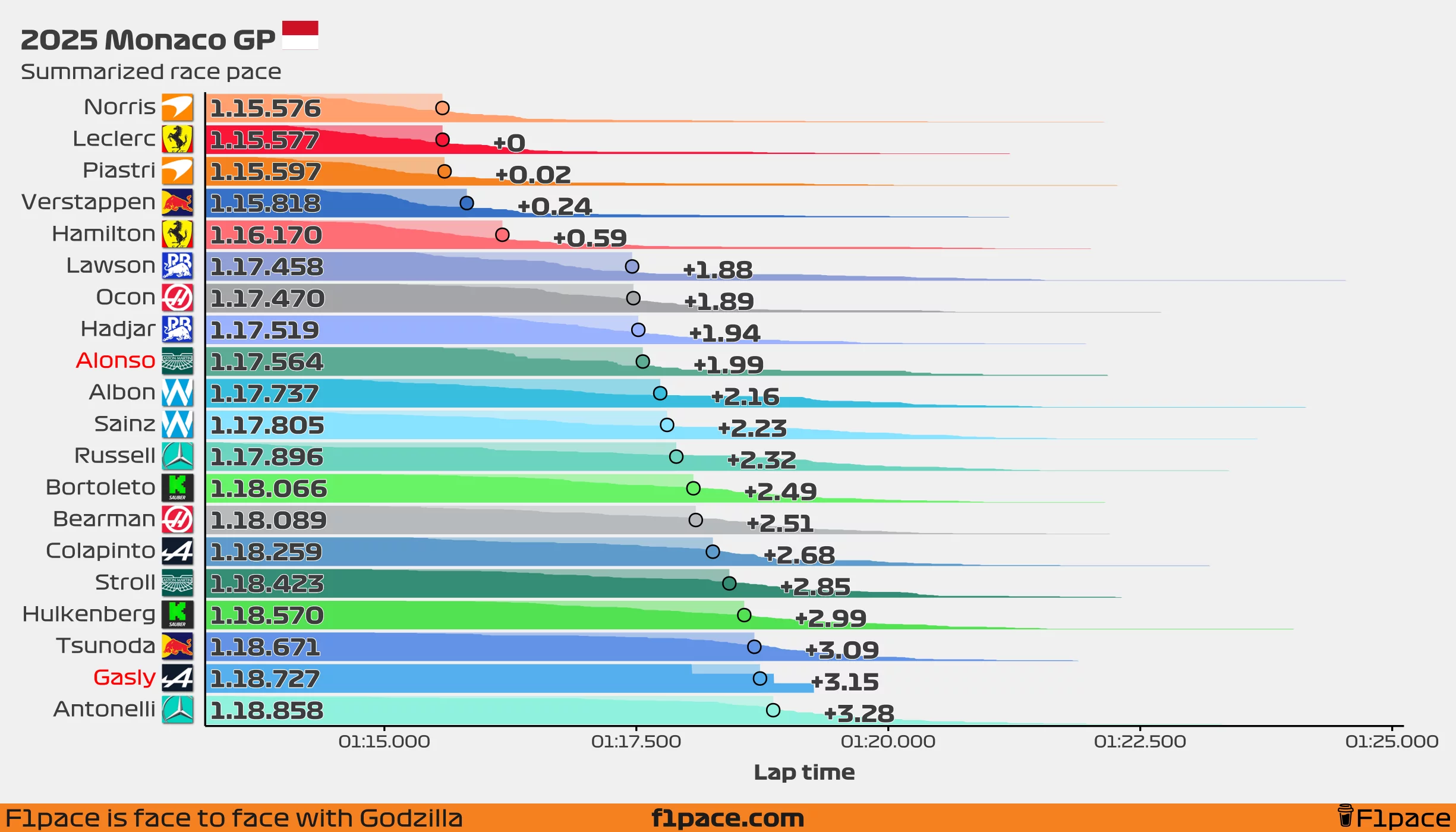 Summarized race pace