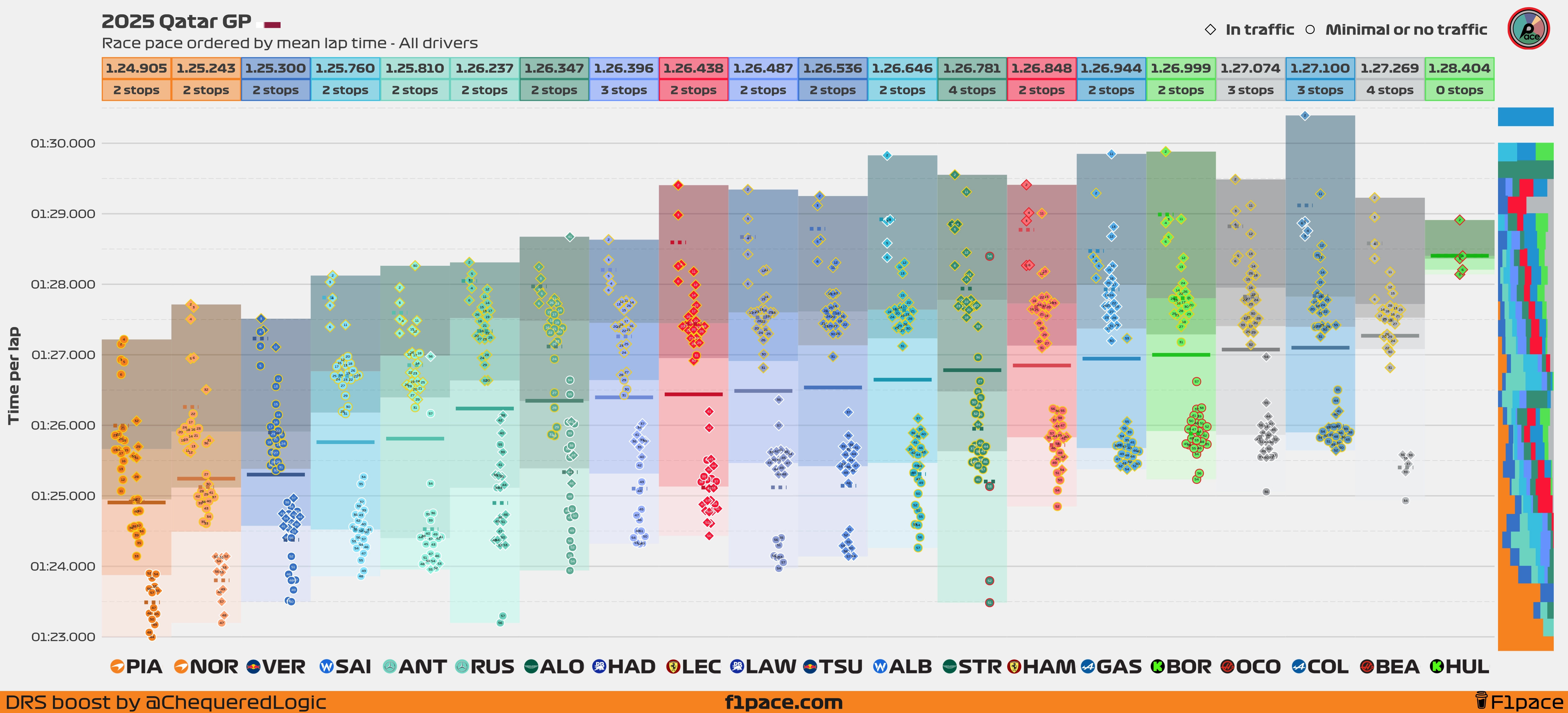 Race pace: All drivers